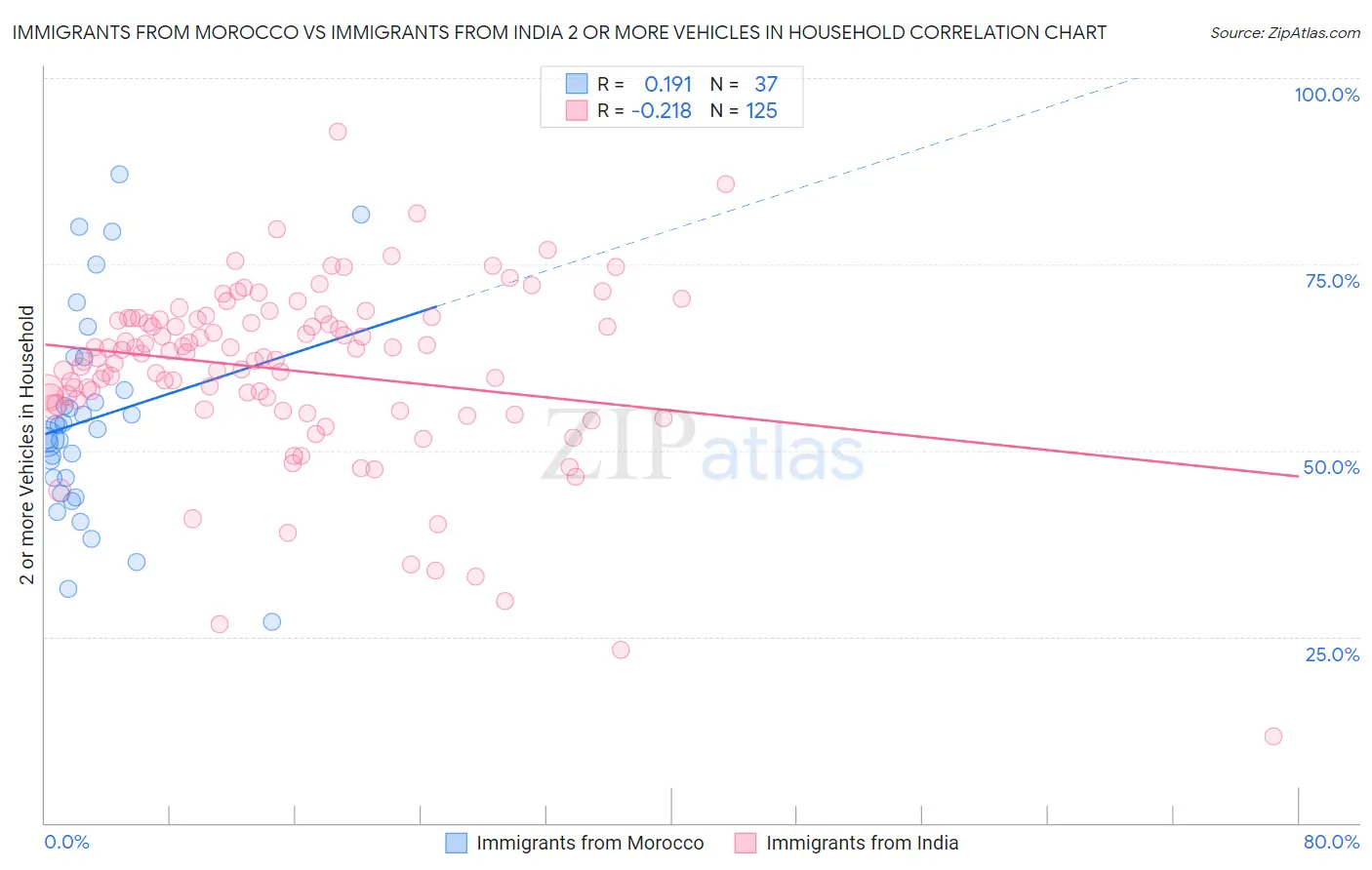 Immigrants from Morocco vs Immigrants from India 2 or more Vehicles in Household