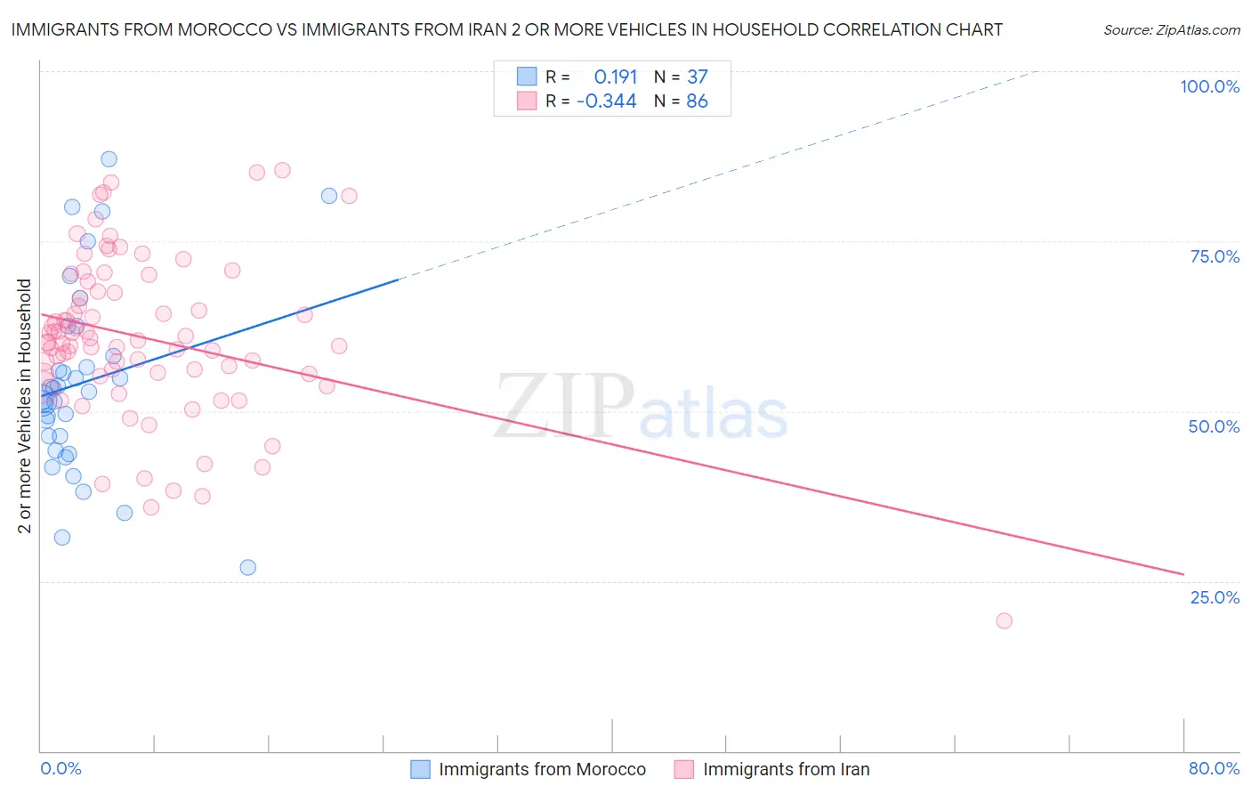 Immigrants from Morocco vs Immigrants from Iran 2 or more Vehicles in Household