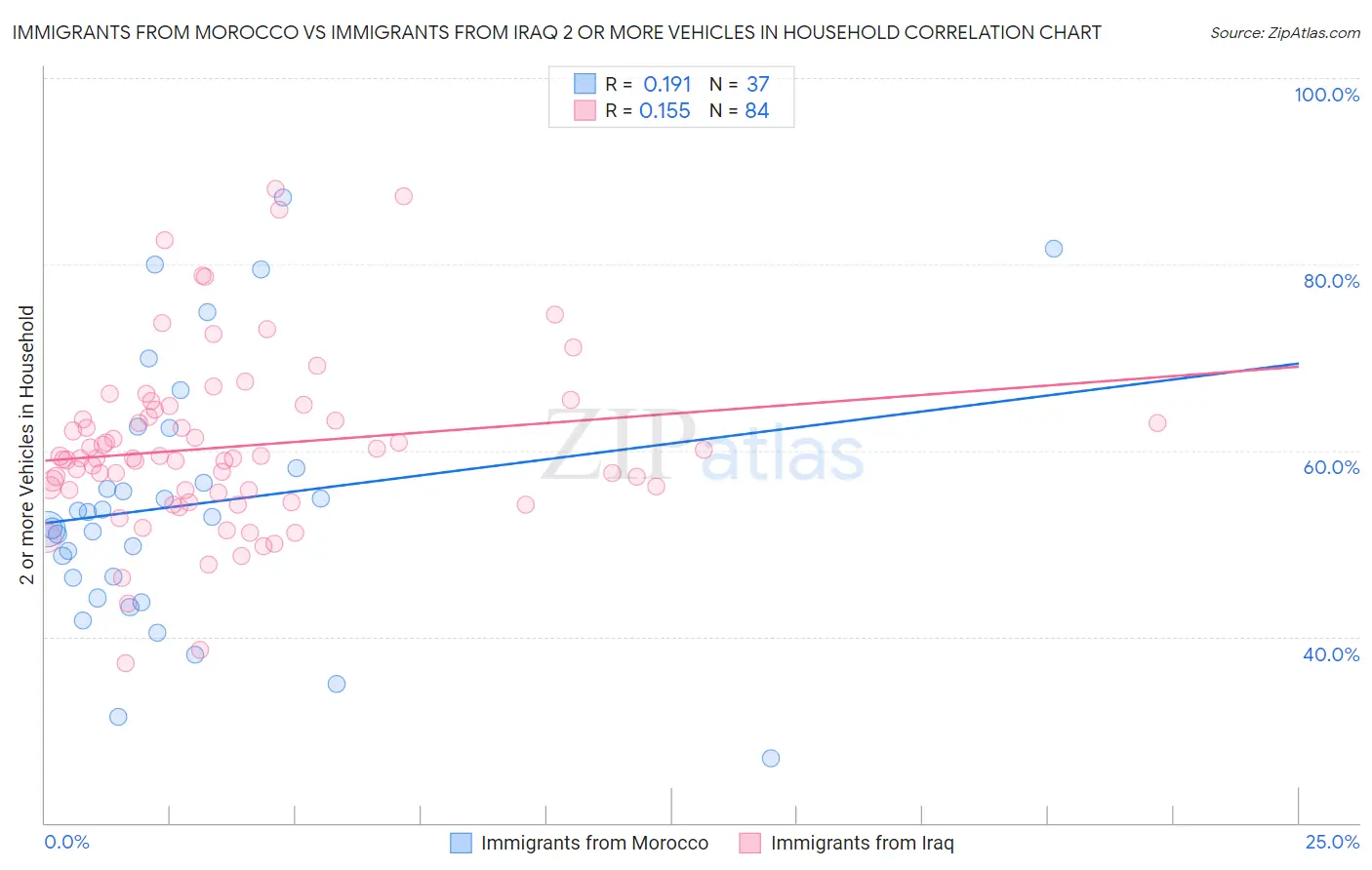 Immigrants from Morocco vs Immigrants from Iraq 2 or more Vehicles in Household