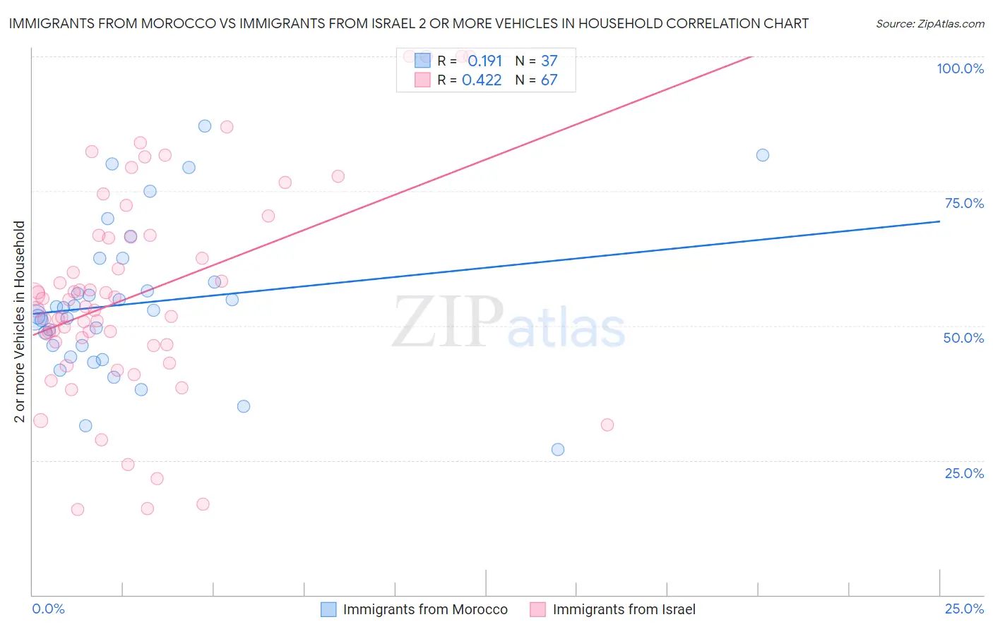 Immigrants from Morocco vs Immigrants from Israel 2 or more Vehicles in Household