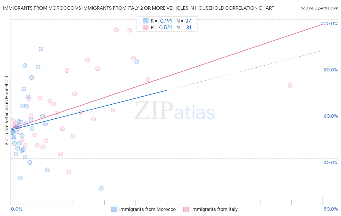 Immigrants from Morocco vs Immigrants from Italy 2 or more Vehicles in Household
