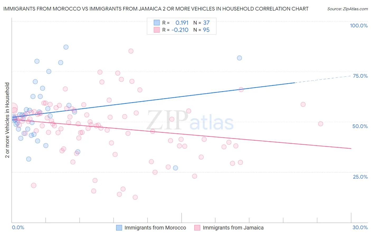 Immigrants from Morocco vs Immigrants from Jamaica 2 or more Vehicles in Household