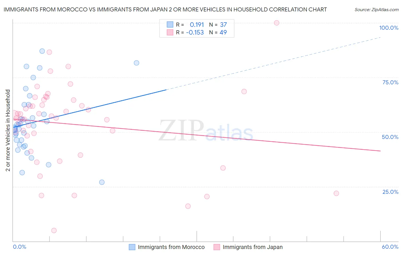 Immigrants from Morocco vs Immigrants from Japan 2 or more Vehicles in Household