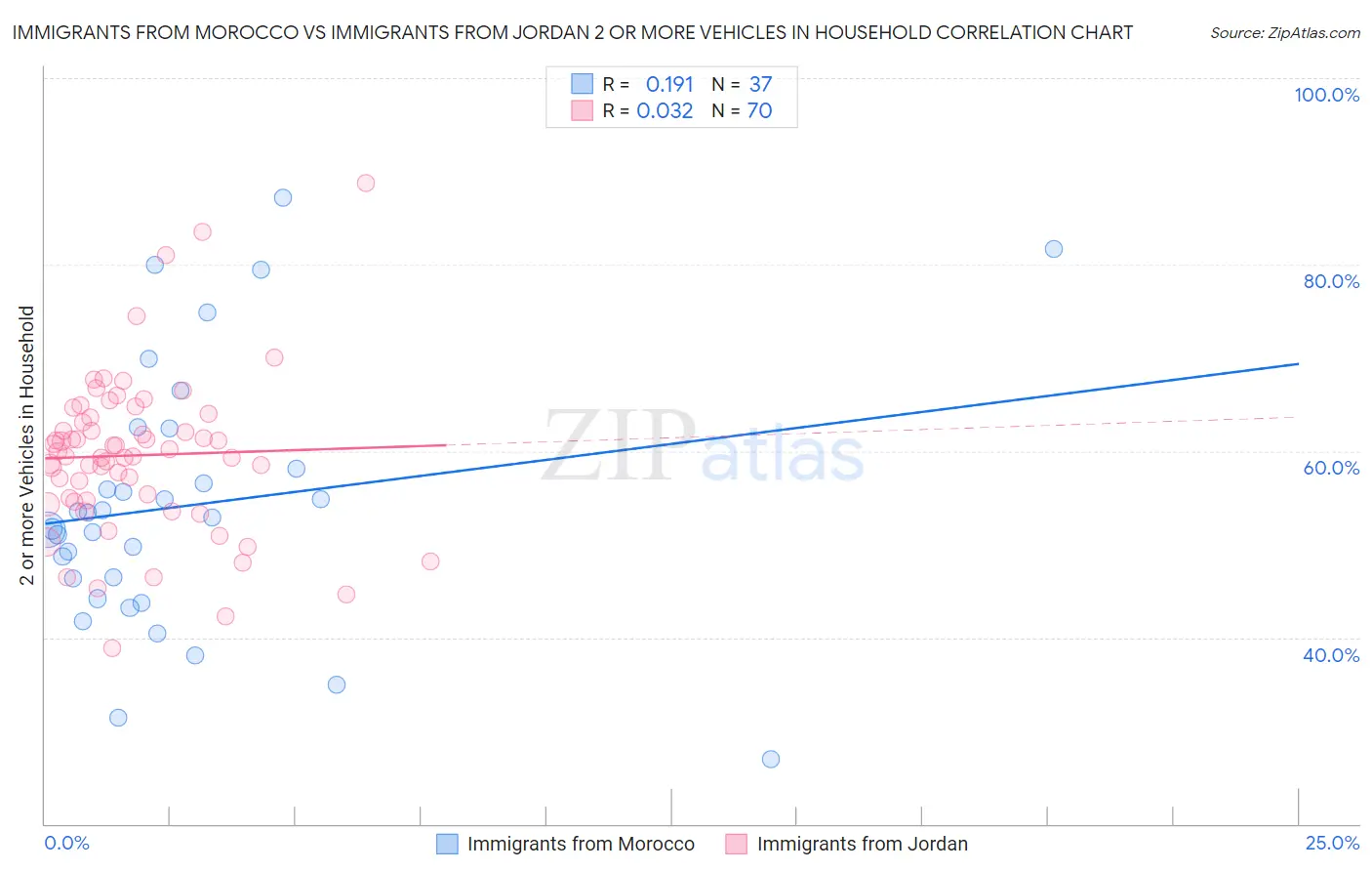 Immigrants from Morocco vs Immigrants from Jordan 2 or more Vehicles in Household