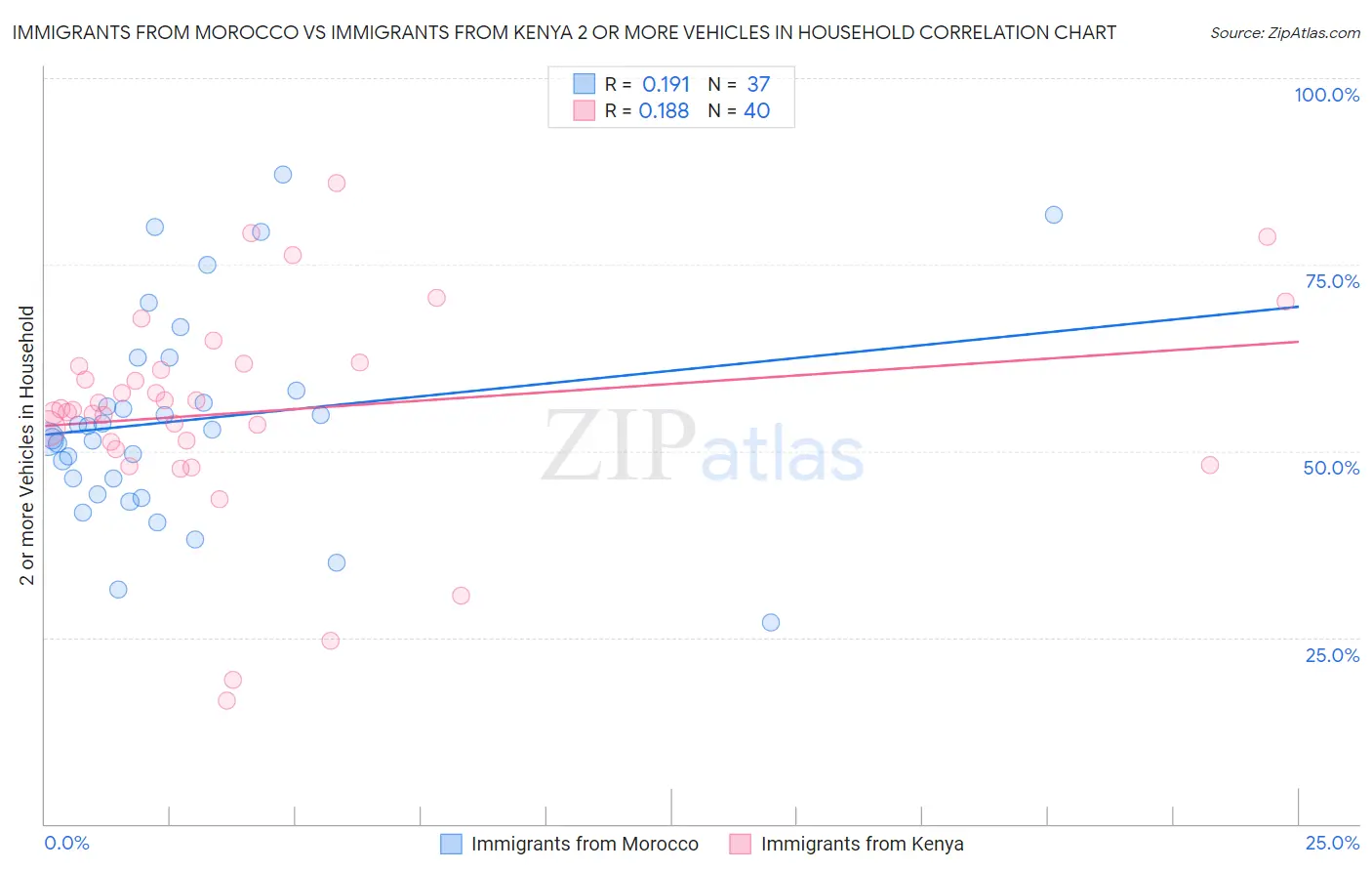 Immigrants from Morocco vs Immigrants from Kenya 2 or more Vehicles in Household