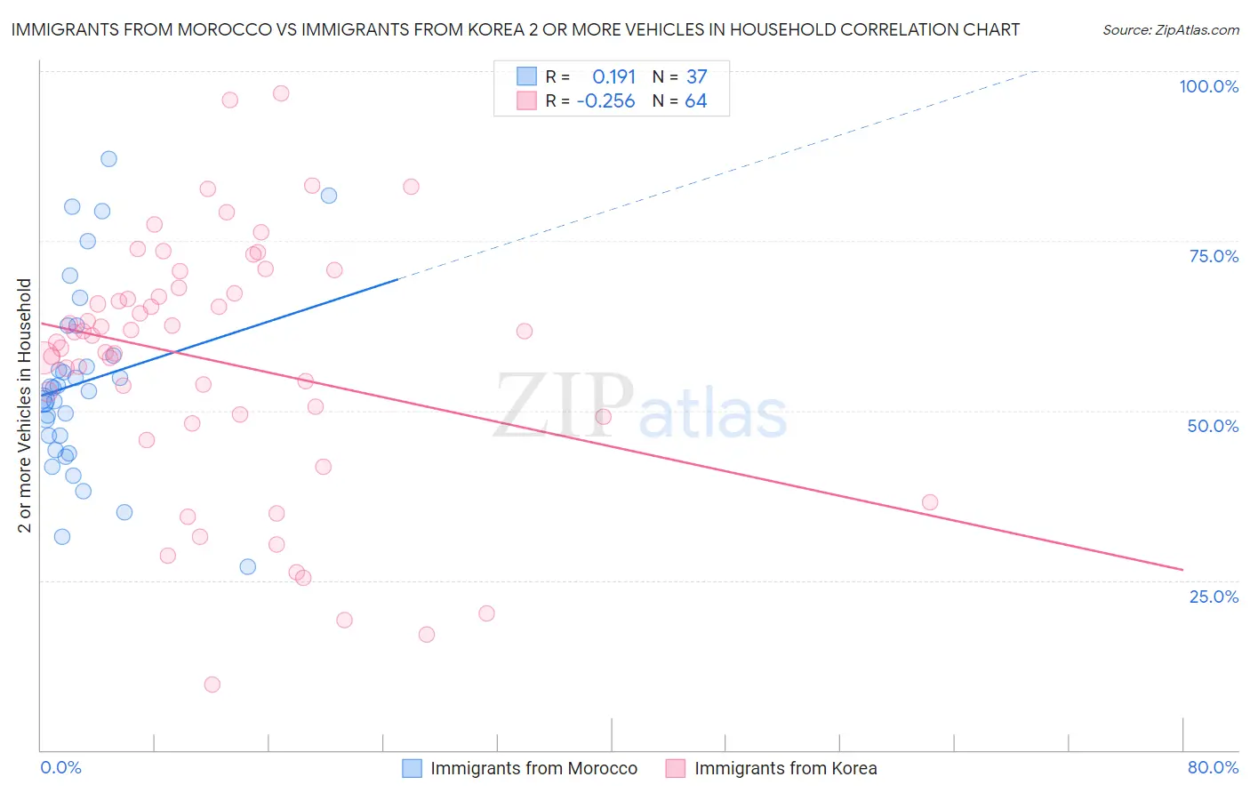 Immigrants from Morocco vs Immigrants from Korea 2 or more Vehicles in Household