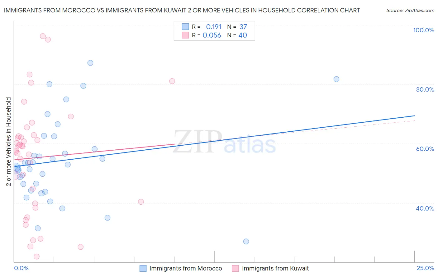 Immigrants from Morocco vs Immigrants from Kuwait 2 or more Vehicles in Household