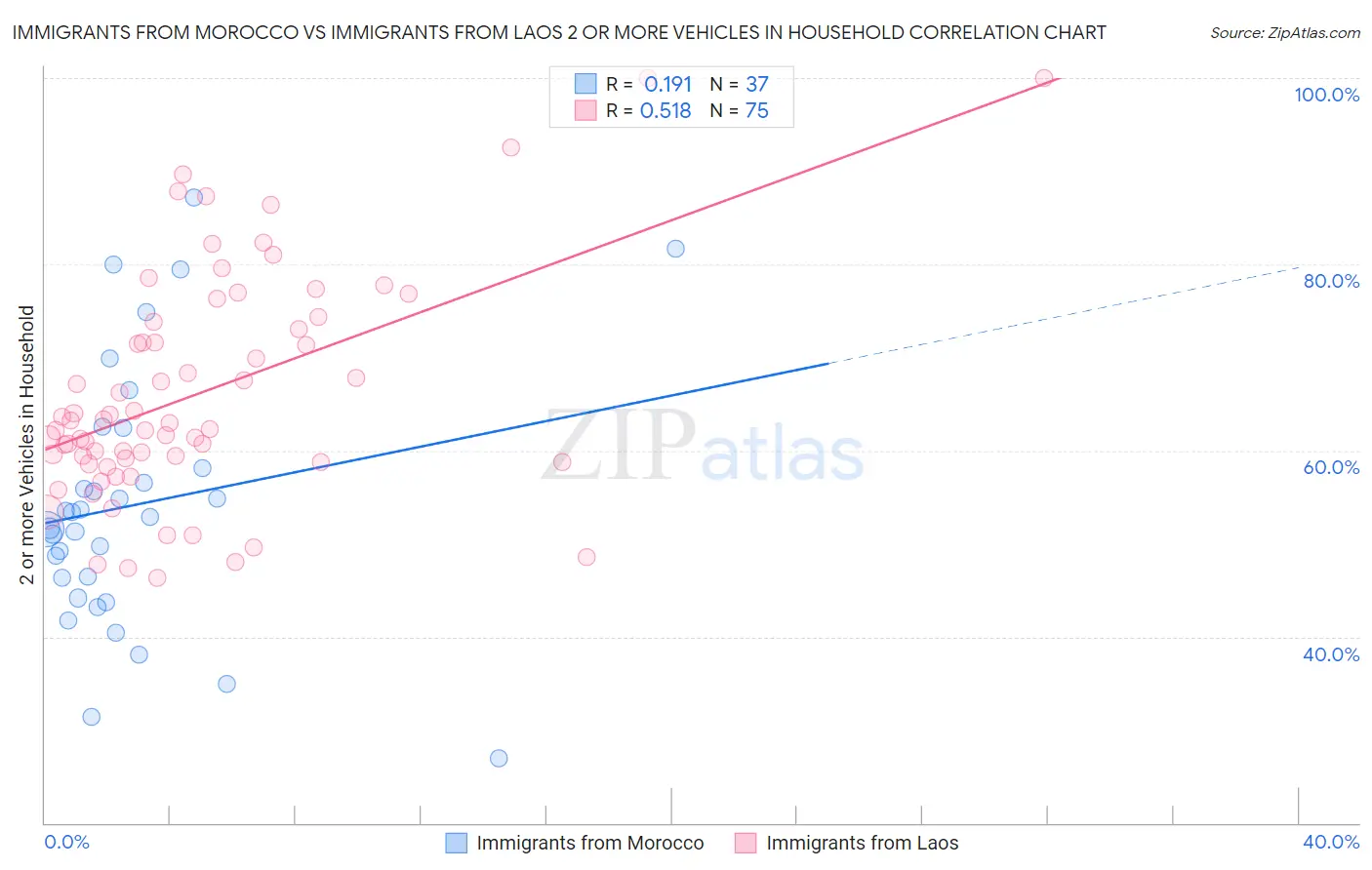 Immigrants from Morocco vs Immigrants from Laos 2 or more Vehicles in Household