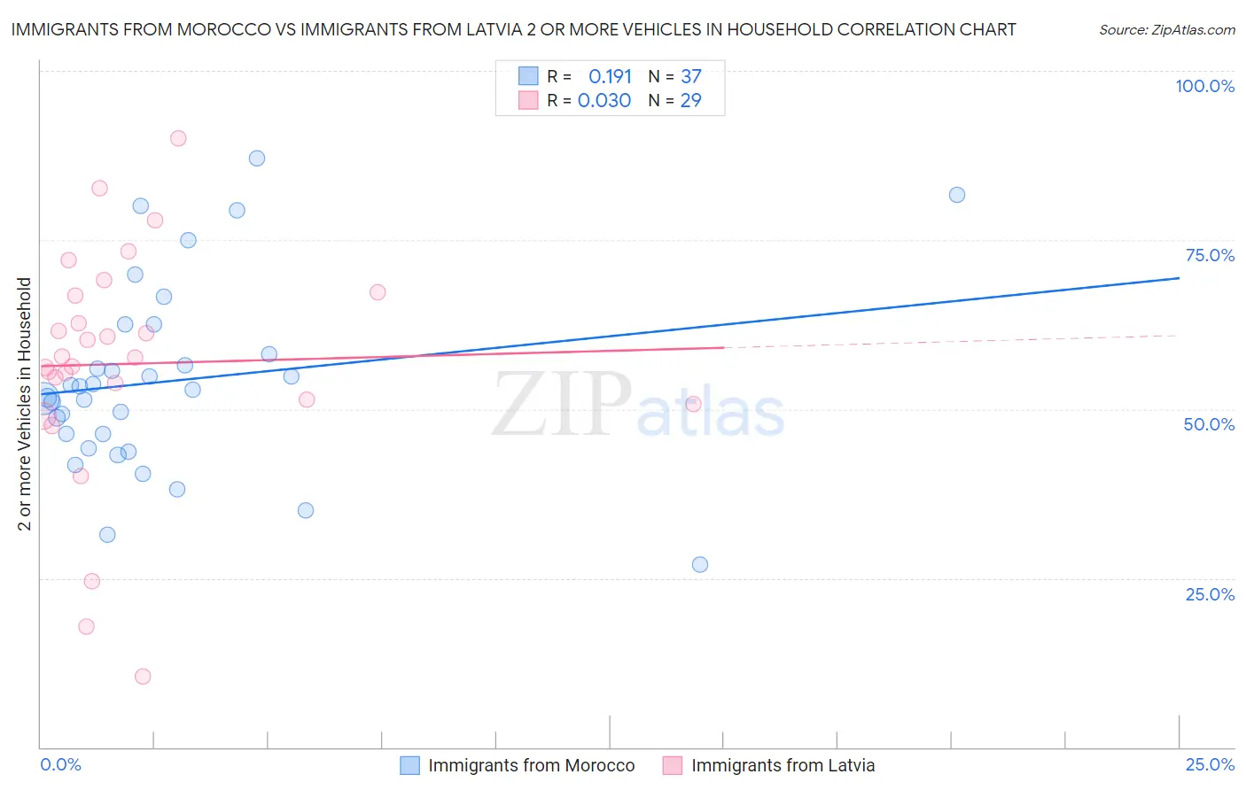 Immigrants from Morocco vs Immigrants from Latvia 2 or more Vehicles in Household