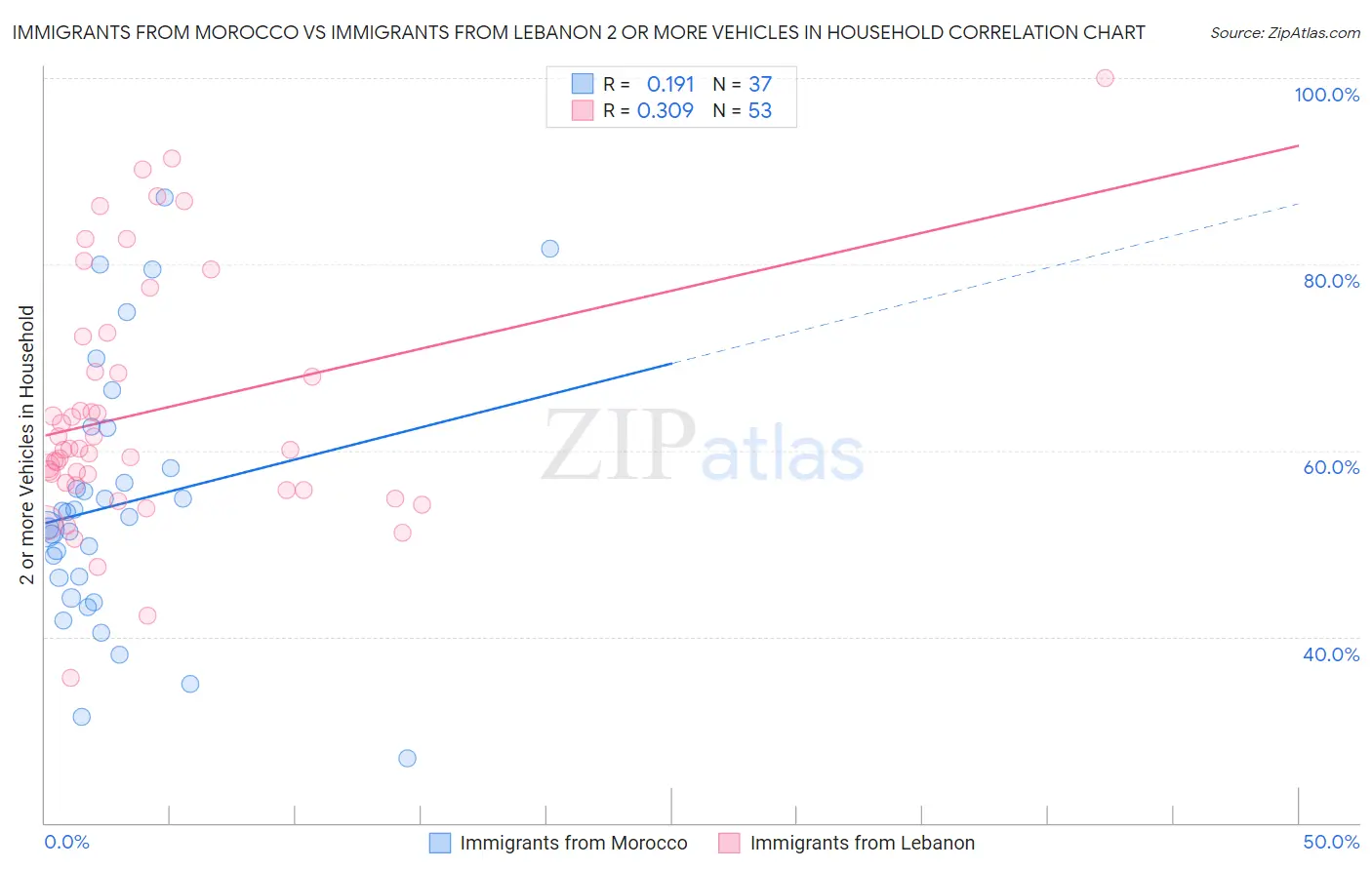 Immigrants from Morocco vs Immigrants from Lebanon 2 or more Vehicles in Household