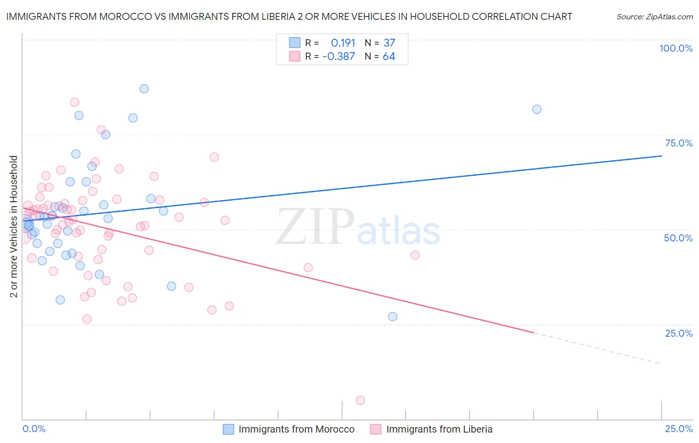 Immigrants from Morocco vs Immigrants from Liberia 2 or more Vehicles in Household