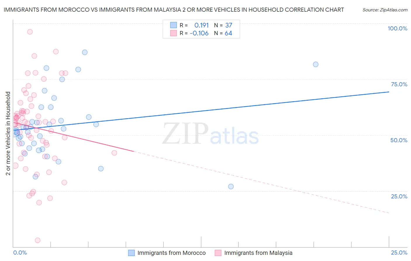 Immigrants from Morocco vs Immigrants from Malaysia 2 or more Vehicles in Household