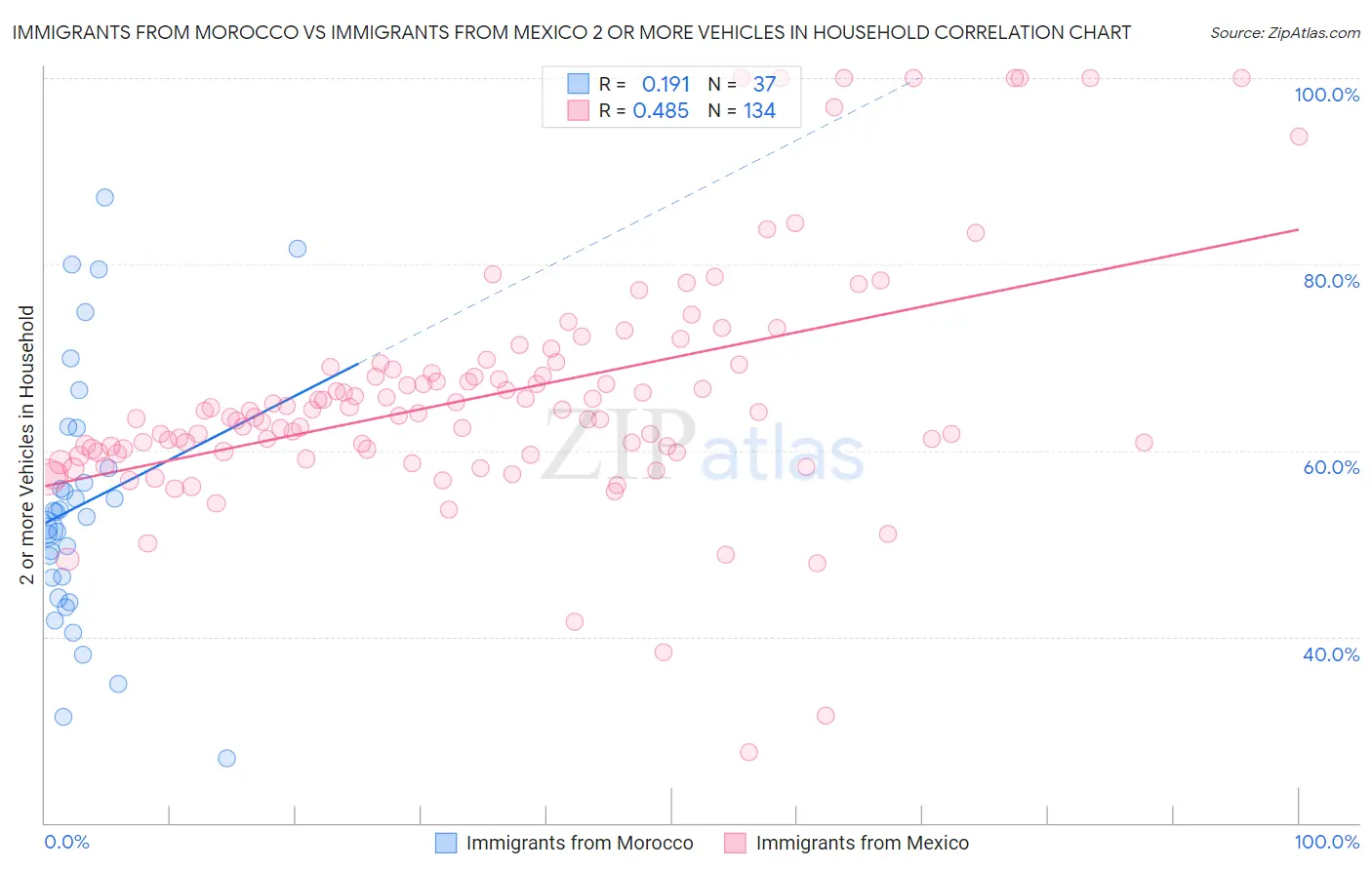 Immigrants from Morocco vs Immigrants from Mexico 2 or more Vehicles in Household