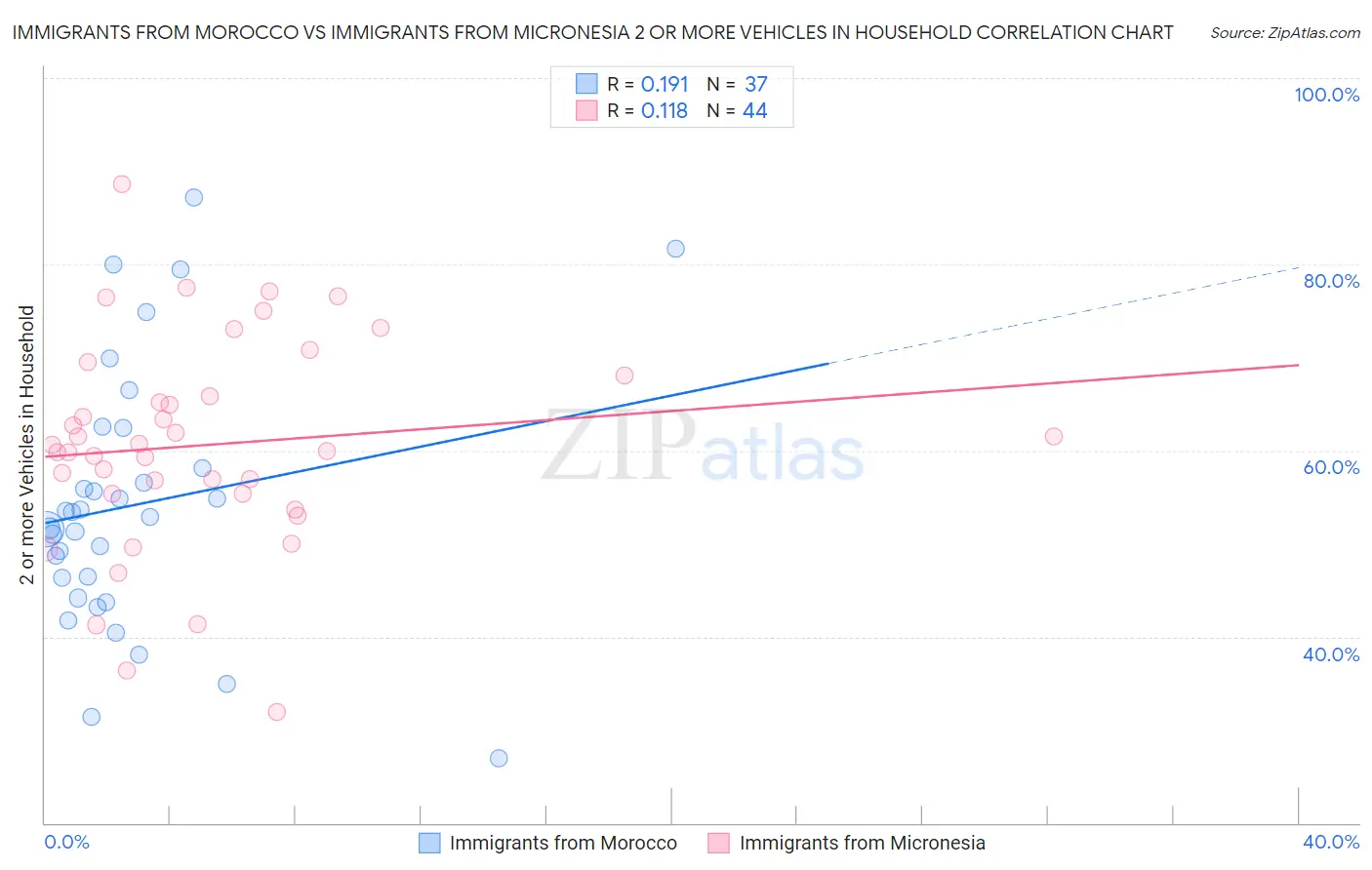 Immigrants from Morocco vs Immigrants from Micronesia 2 or more Vehicles in Household