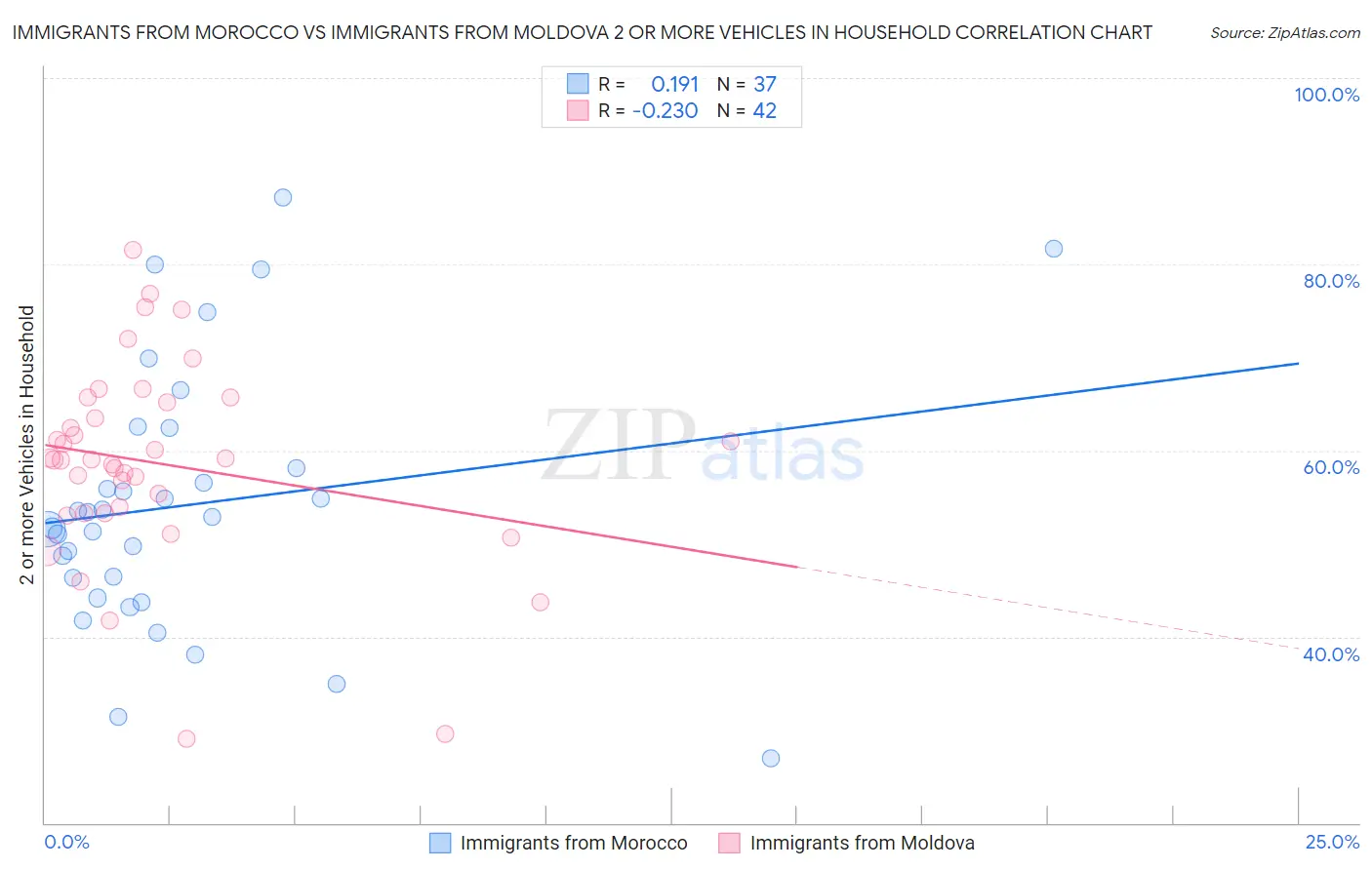 Immigrants from Morocco vs Immigrants from Moldova 2 or more Vehicles in Household