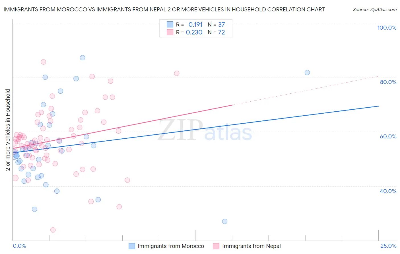 Immigrants from Morocco vs Immigrants from Nepal 2 or more Vehicles in Household