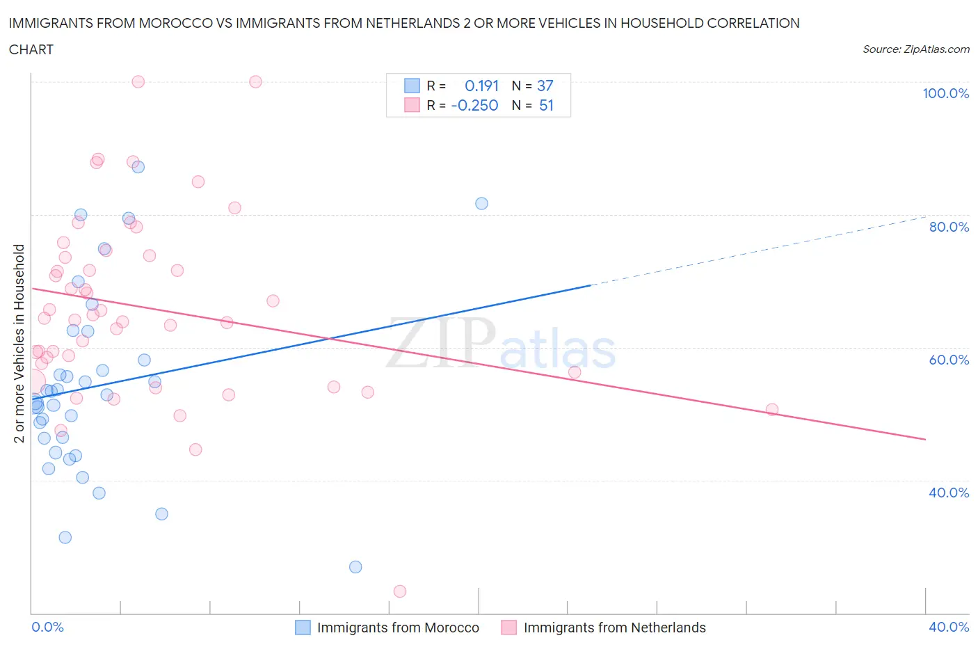 Immigrants from Morocco vs Immigrants from Netherlands 2 or more Vehicles in Household