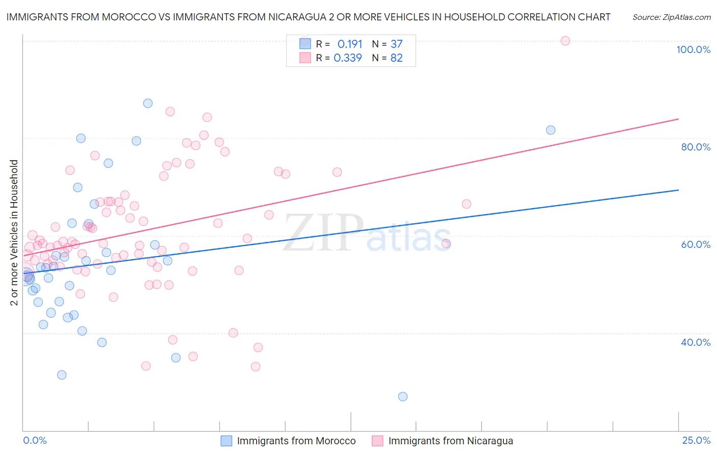Immigrants from Morocco vs Immigrants from Nicaragua 2 or more Vehicles in Household