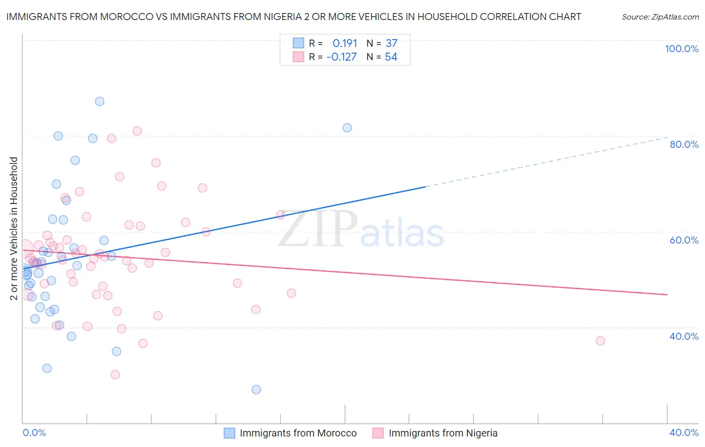 Immigrants from Morocco vs Immigrants from Nigeria 2 or more Vehicles in Household