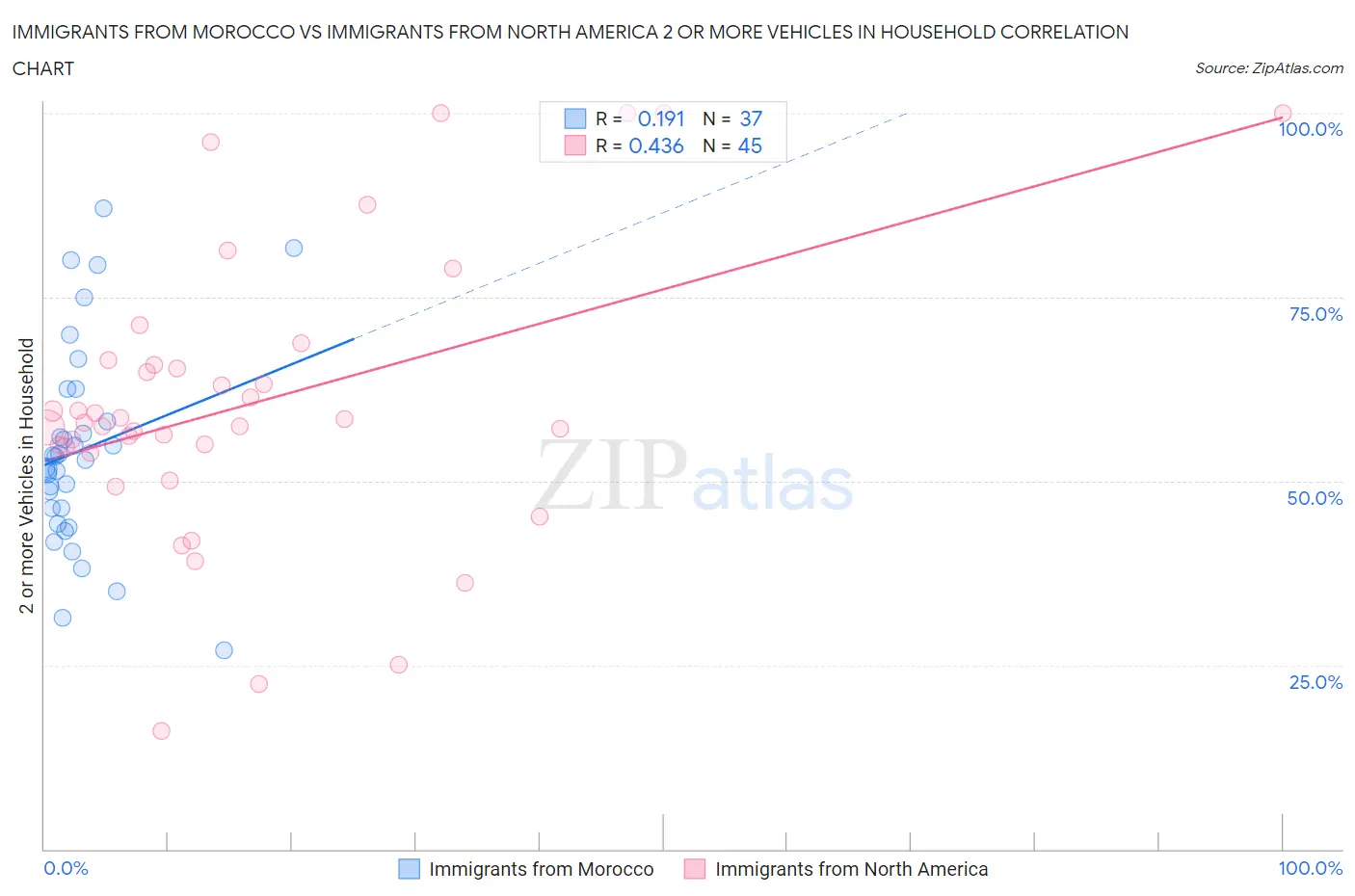 Immigrants from Morocco vs Immigrants from North America 2 or more Vehicles in Household