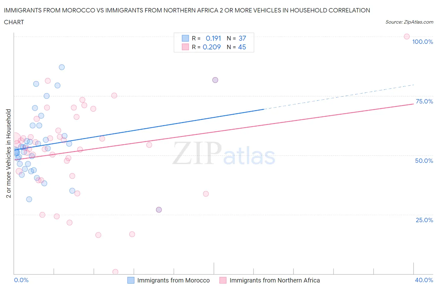 Immigrants from Morocco vs Immigrants from Northern Africa 2 or more Vehicles in Household