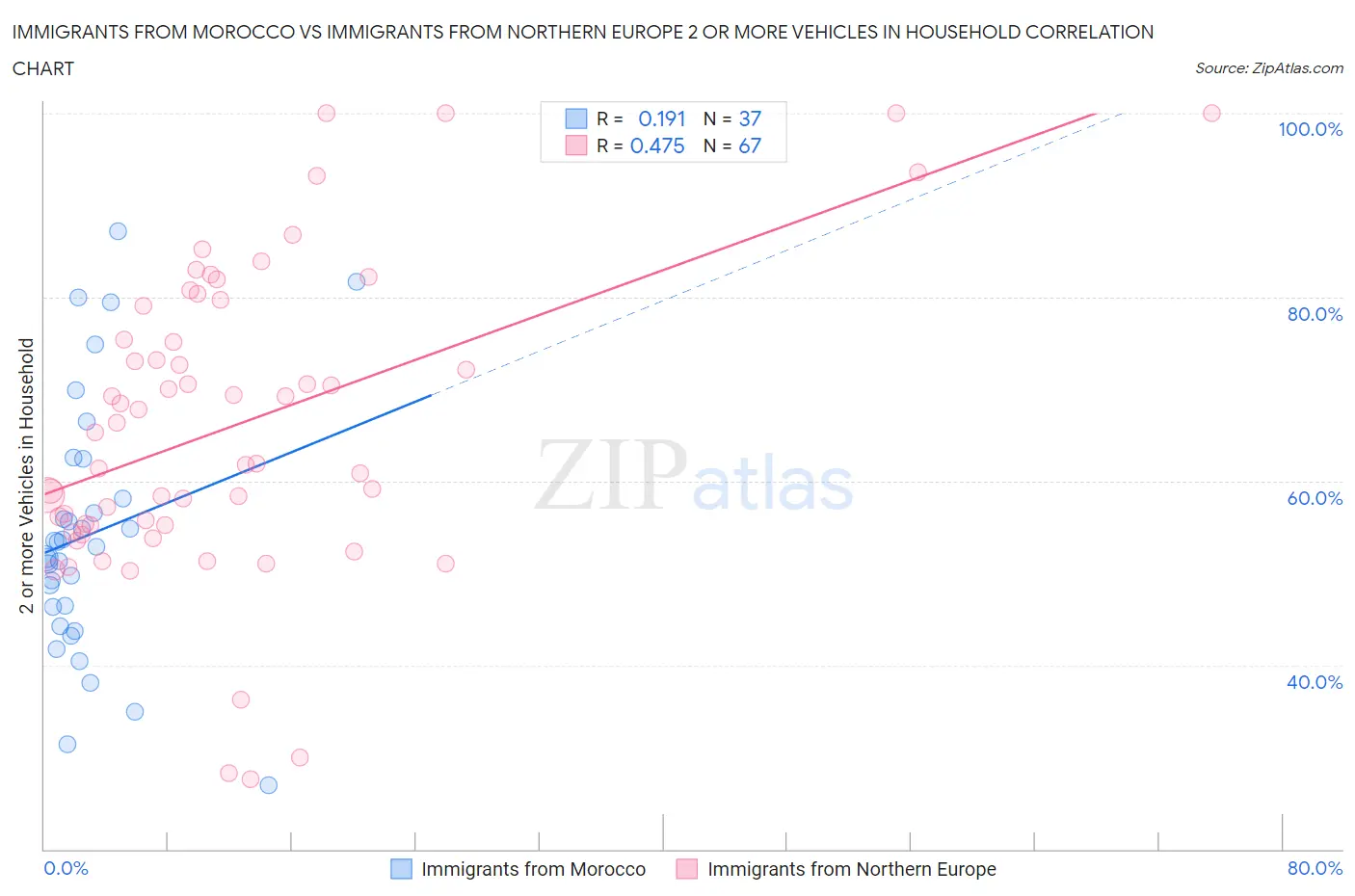 Immigrants from Morocco vs Immigrants from Northern Europe 2 or more Vehicles in Household