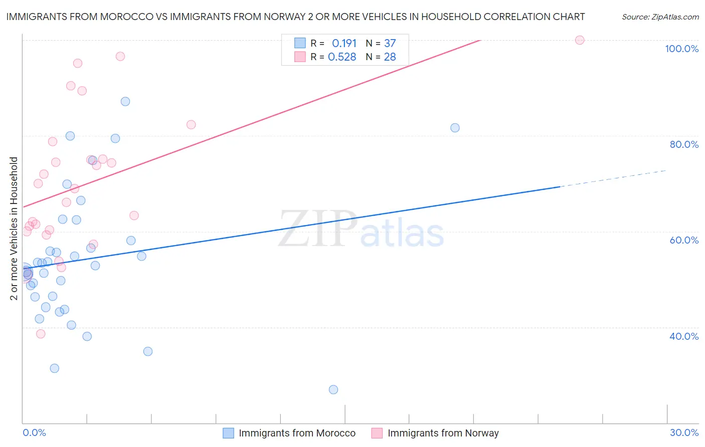 Immigrants from Morocco vs Immigrants from Norway 2 or more Vehicles in Household