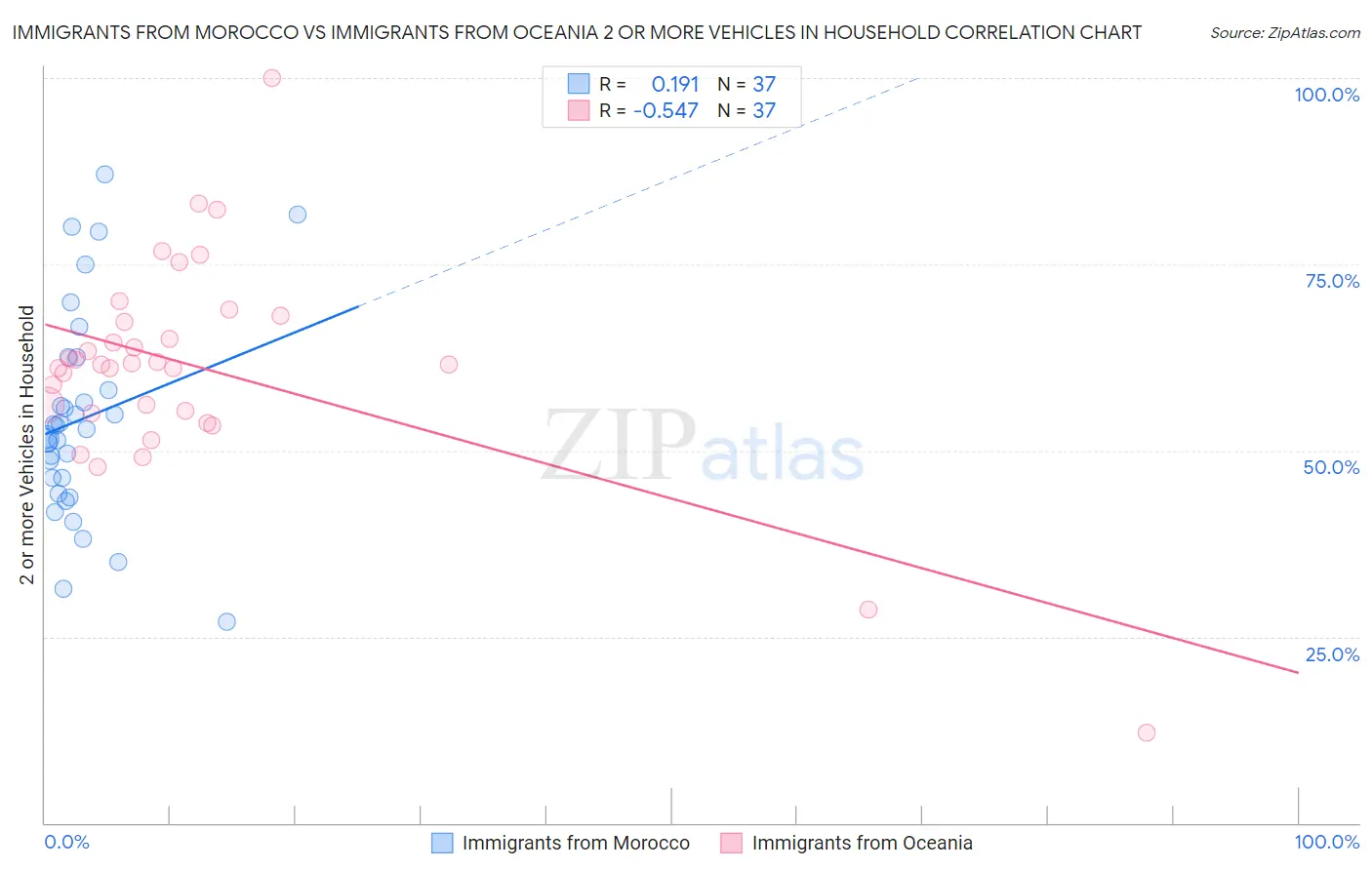 Immigrants from Morocco vs Immigrants from Oceania 2 or more Vehicles in Household