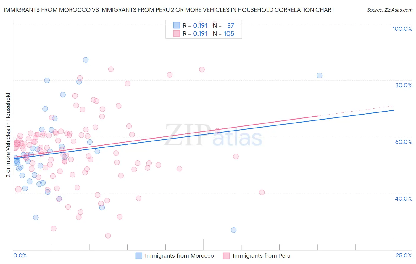 Immigrants from Morocco vs Immigrants from Peru 2 or more Vehicles in Household