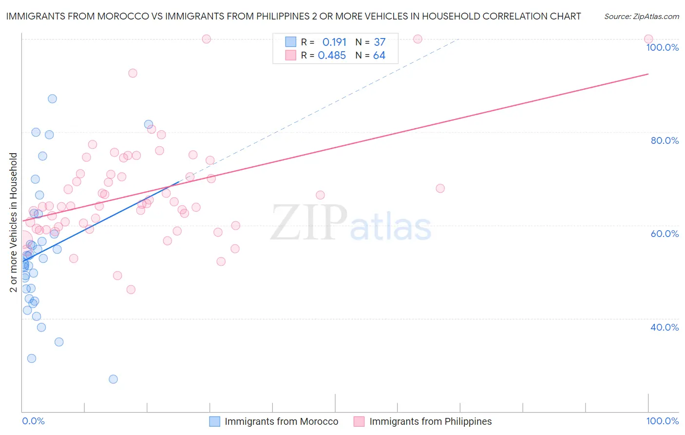 Immigrants from Morocco vs Immigrants from Philippines 2 or more Vehicles in Household