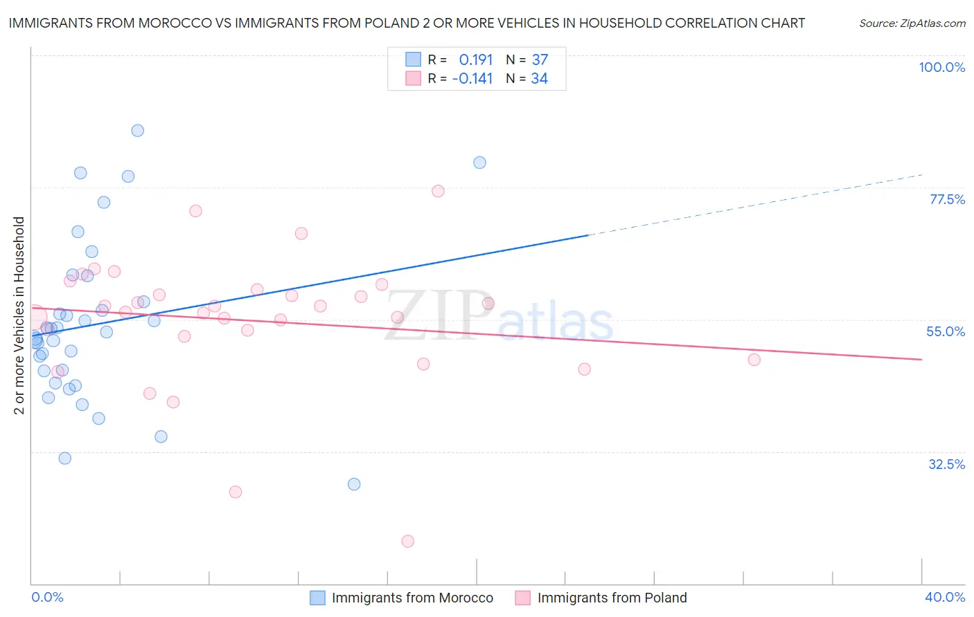 Immigrants from Morocco vs Immigrants from Poland 2 or more Vehicles in Household