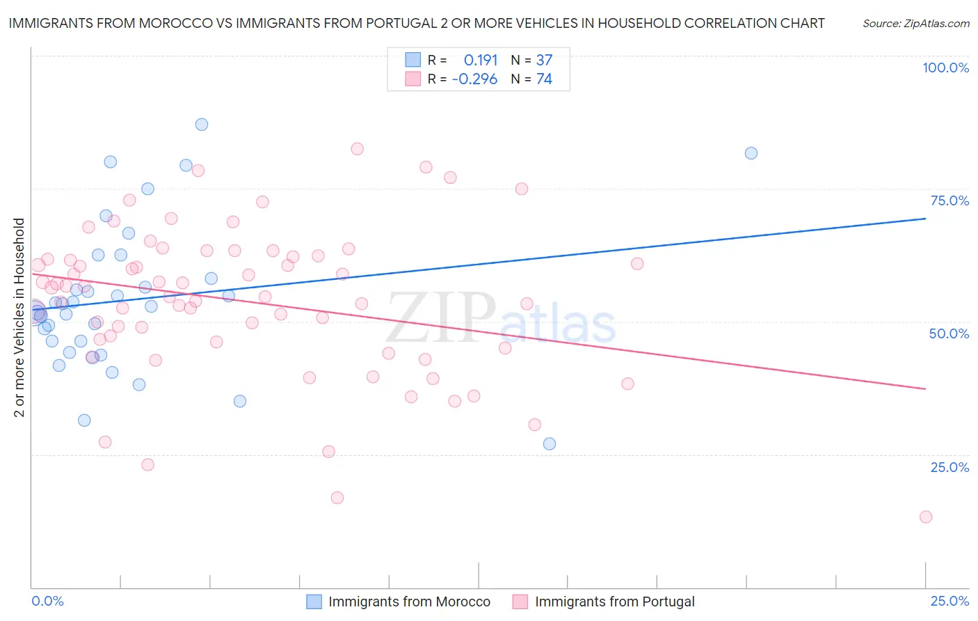 Immigrants from Morocco vs Immigrants from Portugal 2 or more Vehicles in Household