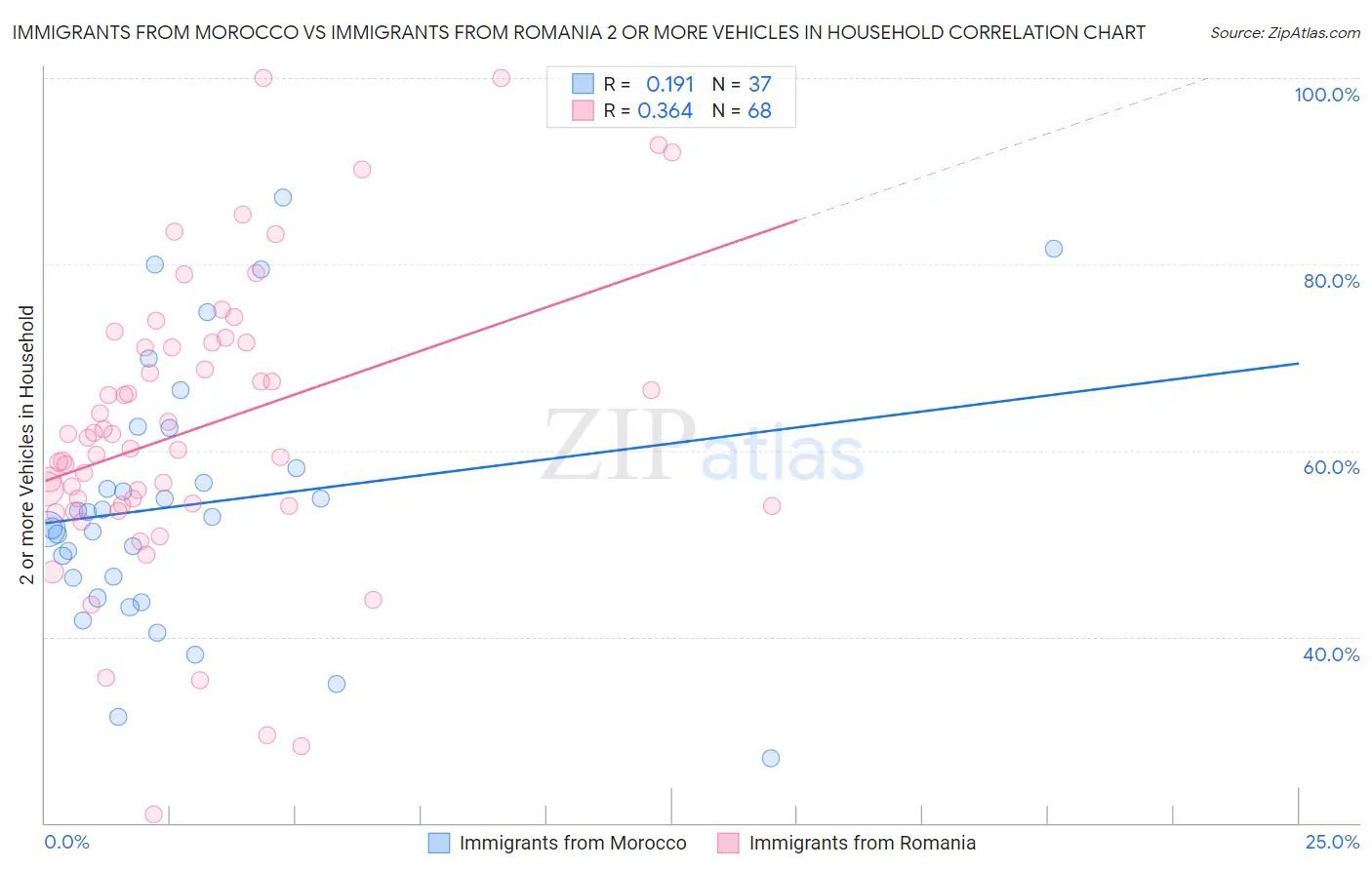 Immigrants from Morocco vs Immigrants from Romania 2 or more Vehicles in Household
