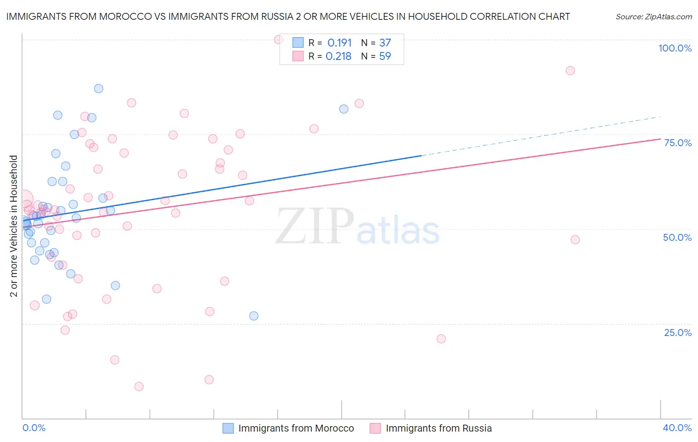Immigrants from Morocco vs Immigrants from Russia 2 or more Vehicles in Household