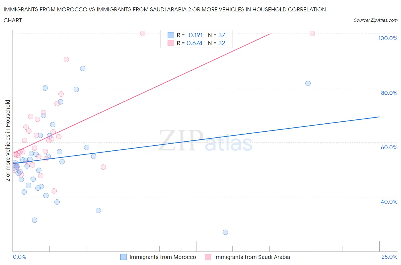 Immigrants from Morocco vs Immigrants from Saudi Arabia 2 or more Vehicles in Household