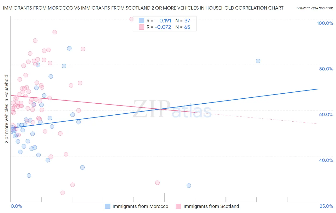Immigrants from Morocco vs Immigrants from Scotland 2 or more Vehicles in Household