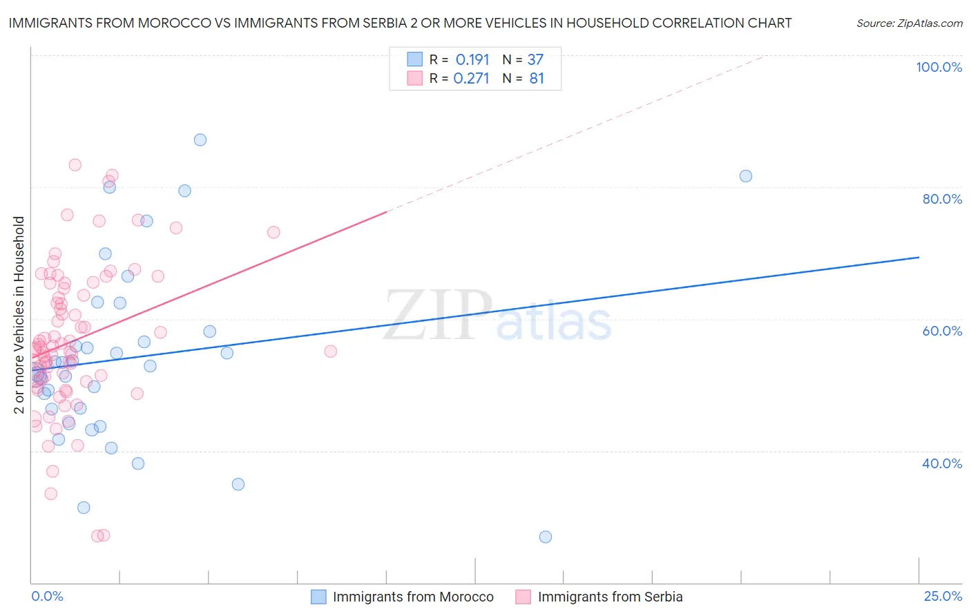 Immigrants from Morocco vs Immigrants from Serbia 2 or more Vehicles in Household