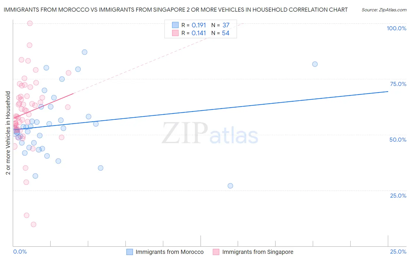 Immigrants from Morocco vs Immigrants from Singapore 2 or more Vehicles in Household