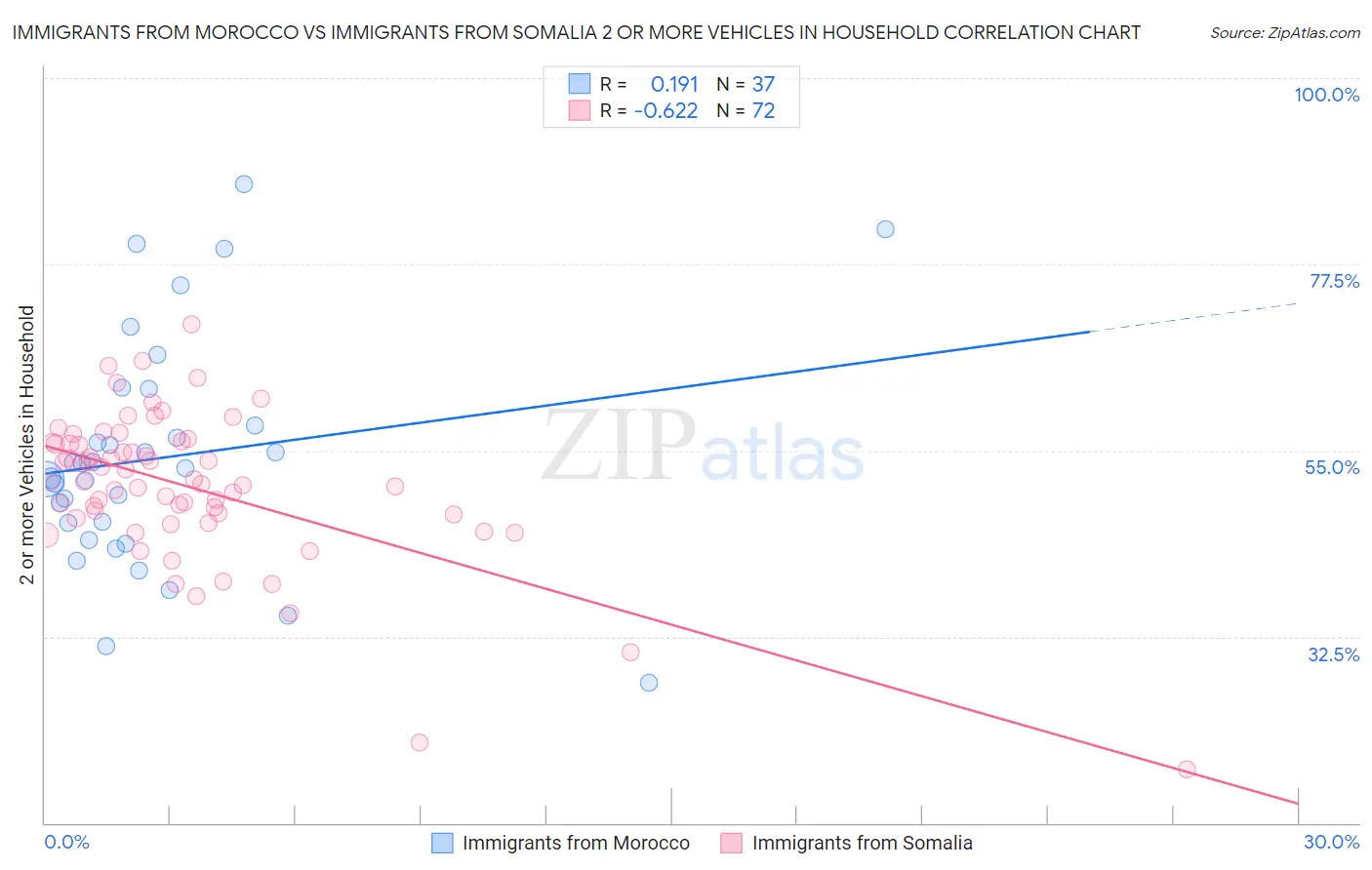 Immigrants from Morocco vs Immigrants from Somalia 2 or more Vehicles in Household