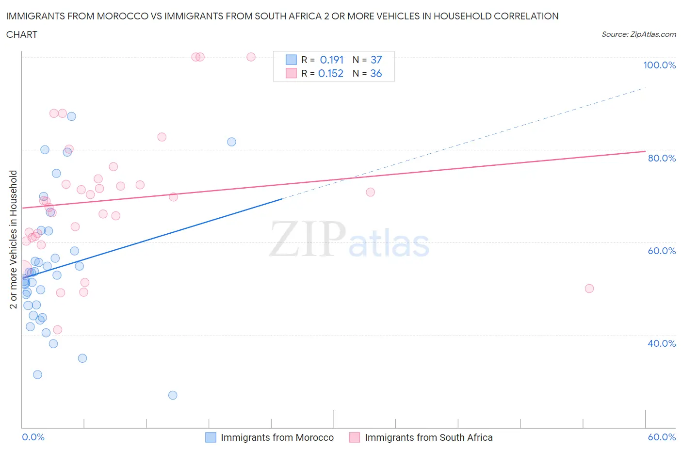 Immigrants from Morocco vs Immigrants from South Africa 2 or more Vehicles in Household