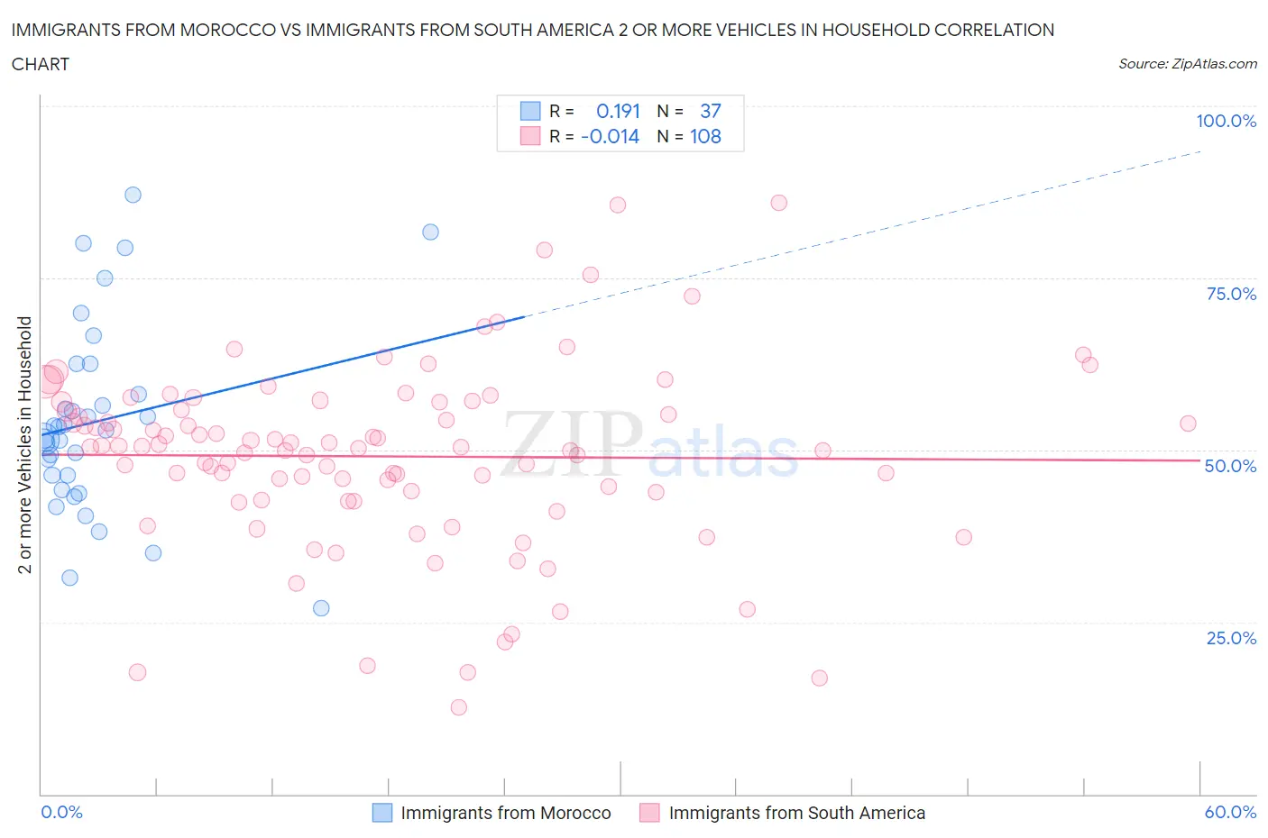 Immigrants from Morocco vs Immigrants from South America 2 or more Vehicles in Household