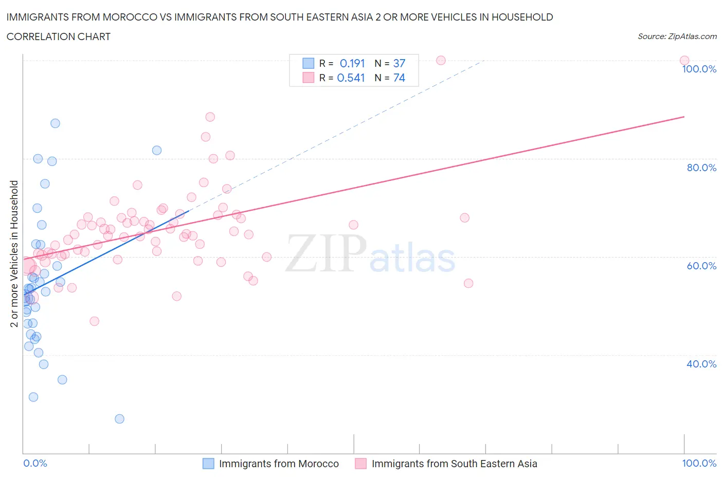 Immigrants from Morocco vs Immigrants from South Eastern Asia 2 or more Vehicles in Household