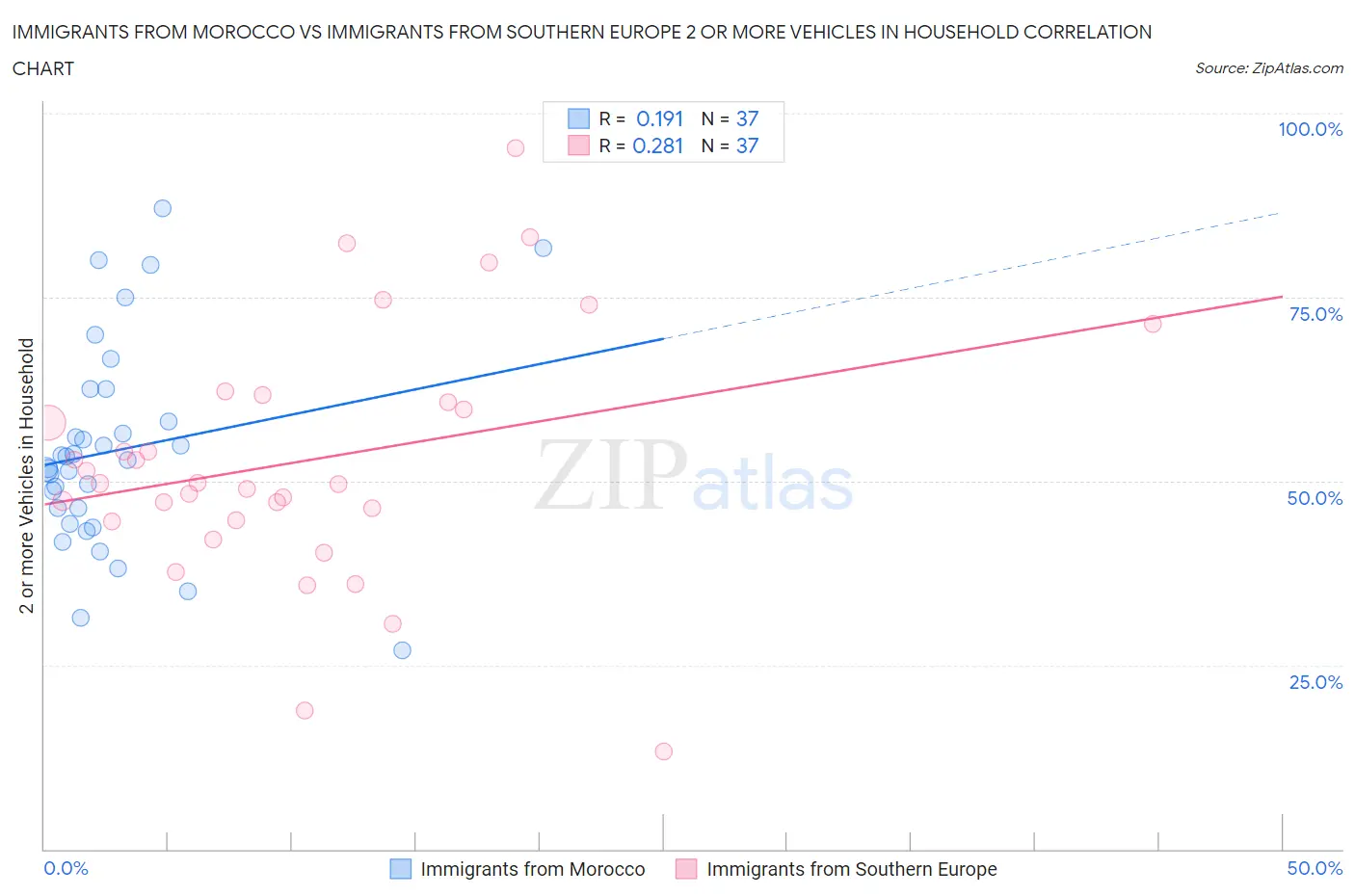 Immigrants from Morocco vs Immigrants from Southern Europe 2 or more Vehicles in Household