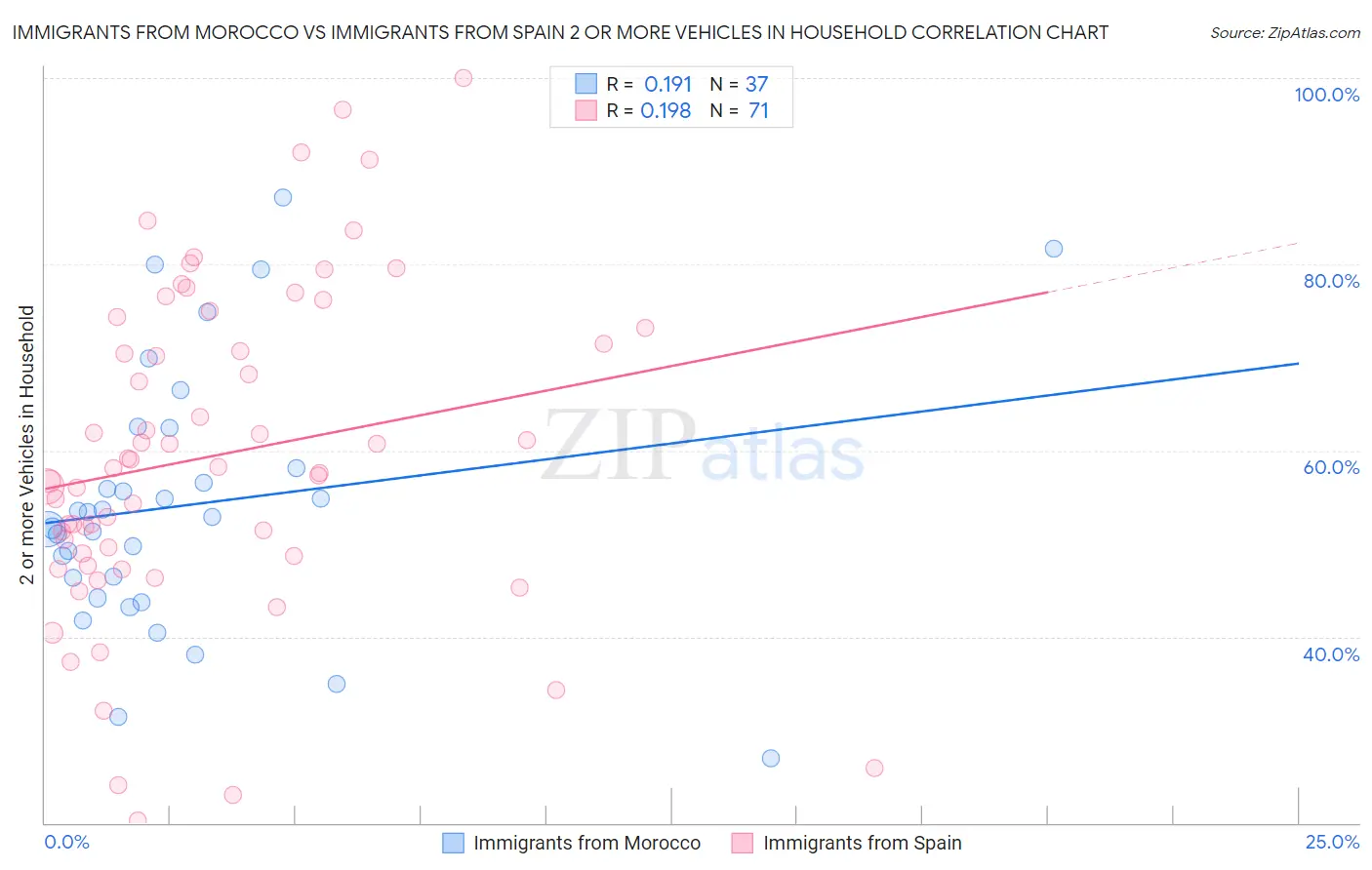 Immigrants from Morocco vs Immigrants from Spain 2 or more Vehicles in Household