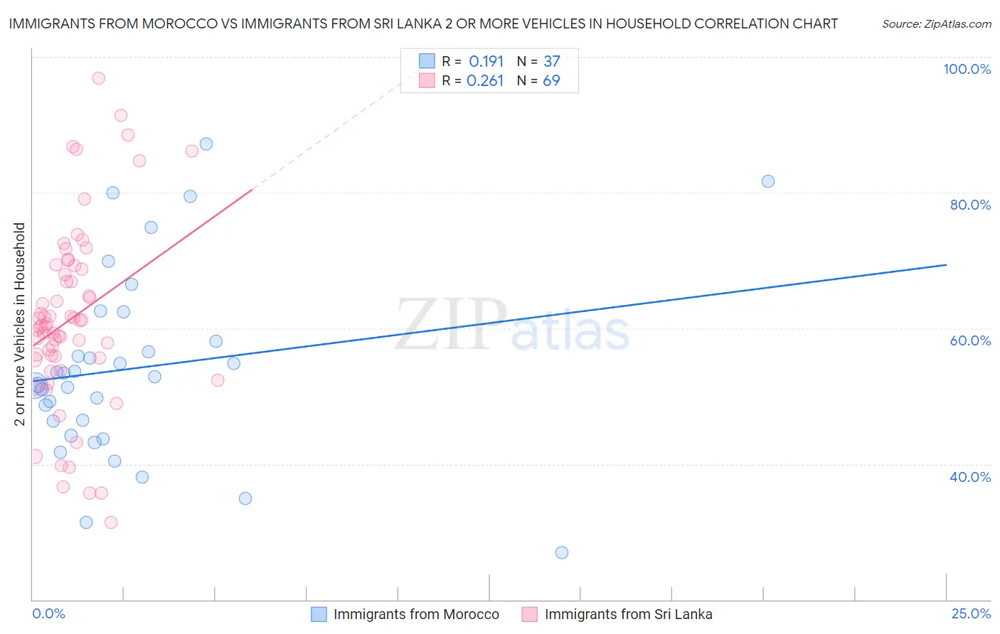 Immigrants from Morocco vs Immigrants from Sri Lanka 2 or more Vehicles in Household
