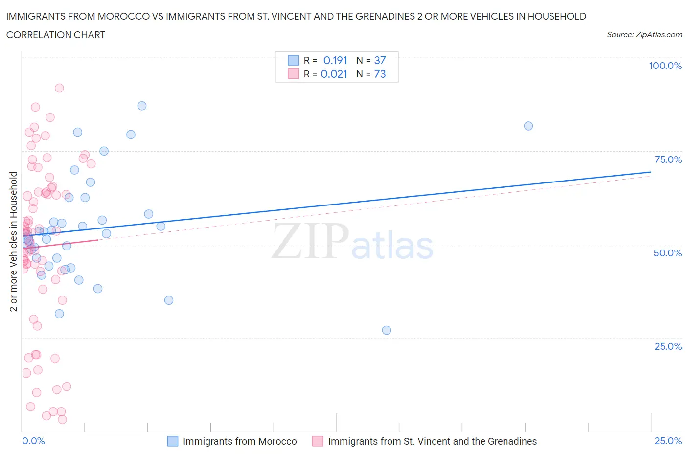 Immigrants from Morocco vs Immigrants from St. Vincent and the Grenadines 2 or more Vehicles in Household