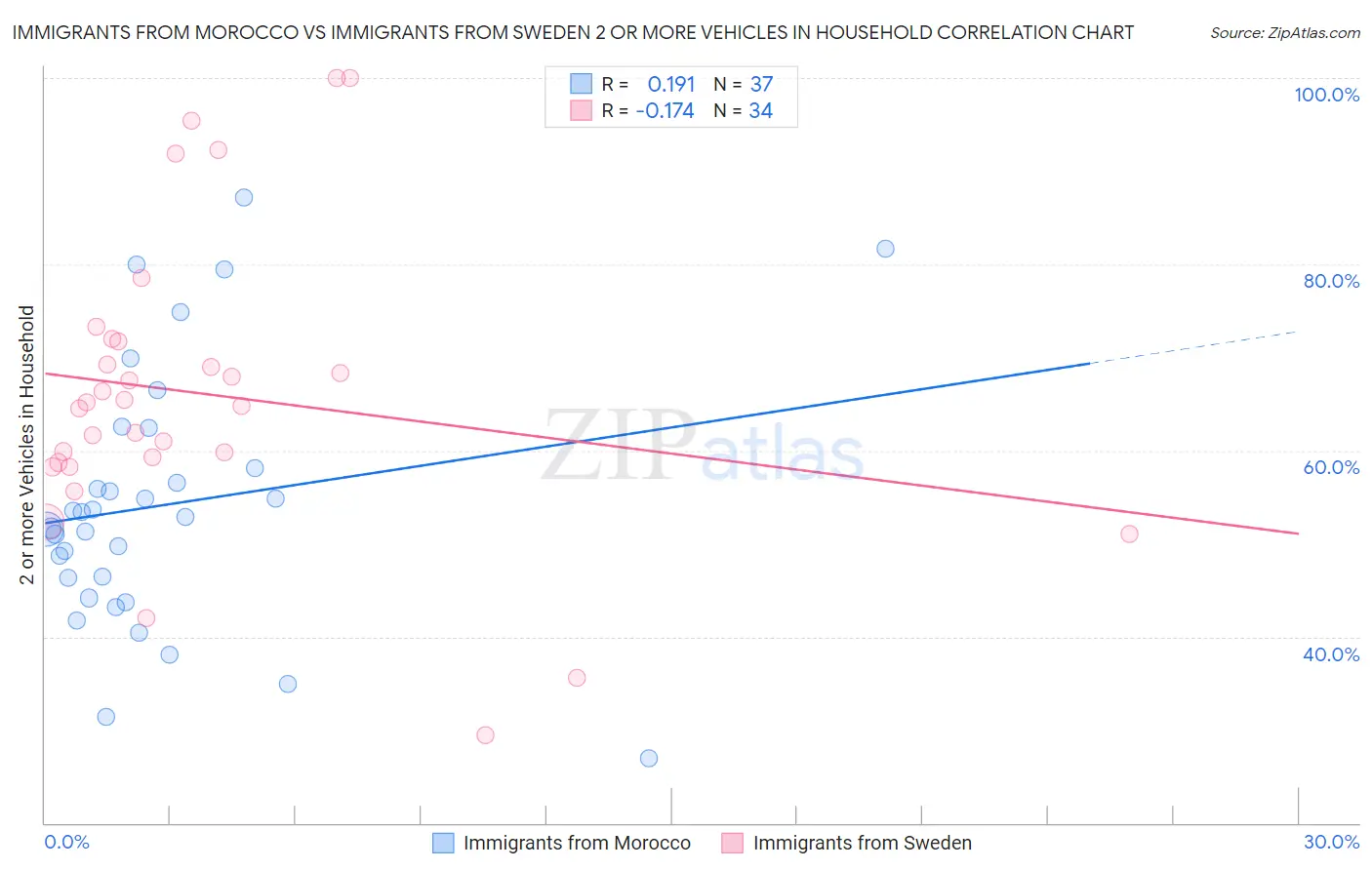 Immigrants from Morocco vs Immigrants from Sweden 2 or more Vehicles in Household