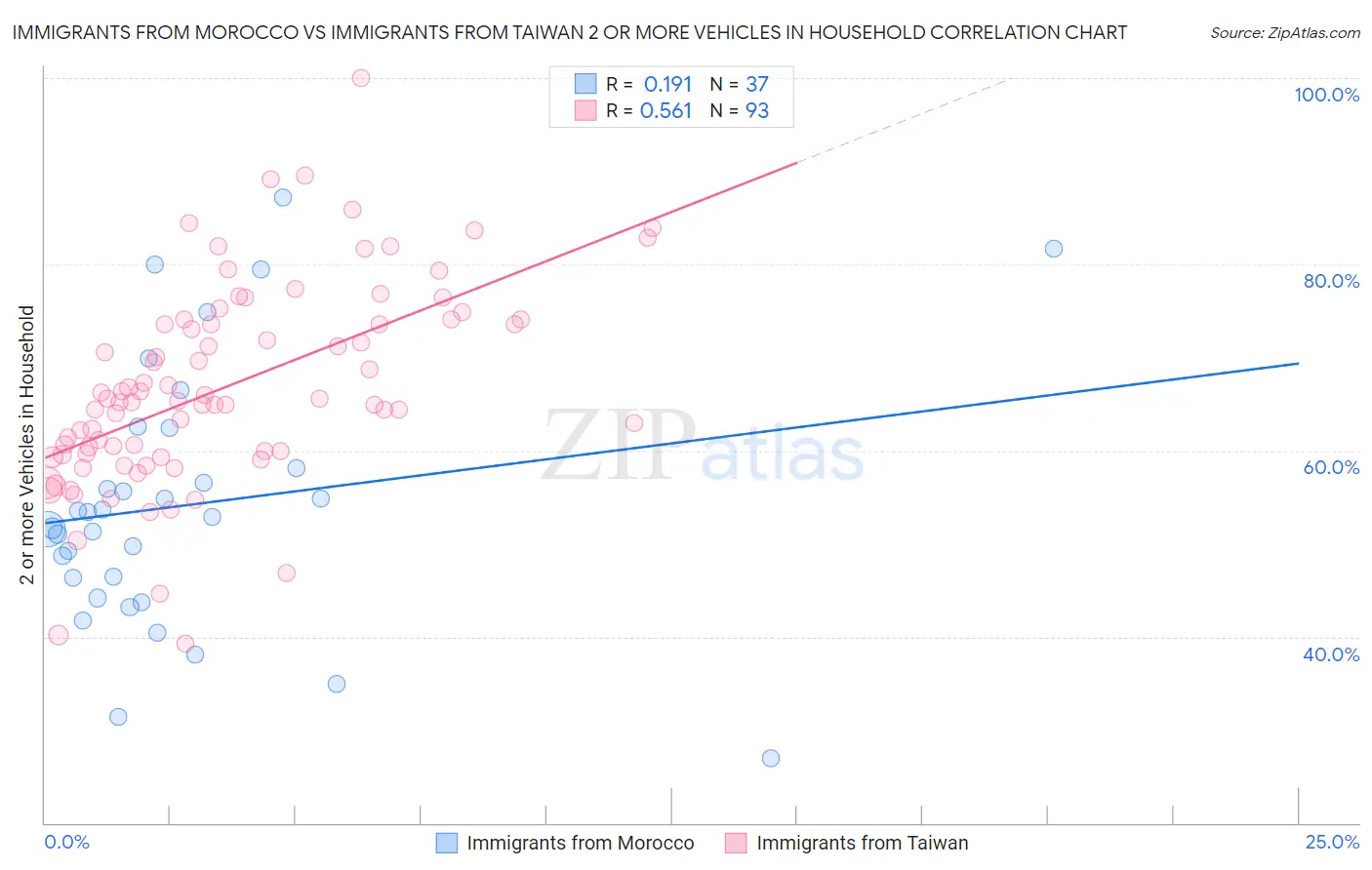 Immigrants from Morocco vs Immigrants from Taiwan 2 or more Vehicles in Household