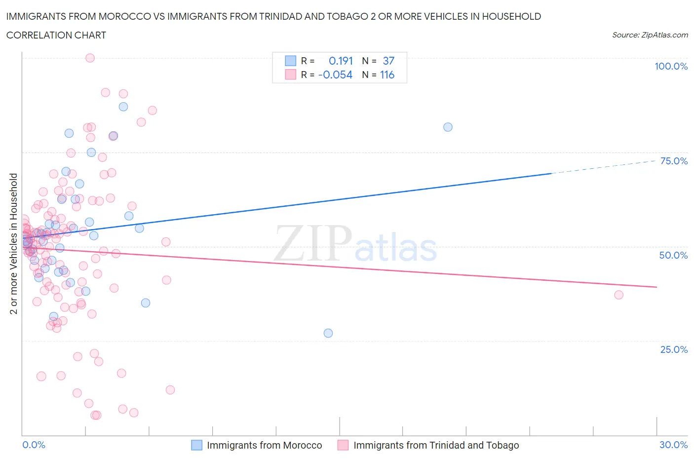 Immigrants from Morocco vs Immigrants from Trinidad and Tobago 2 or more Vehicles in Household
