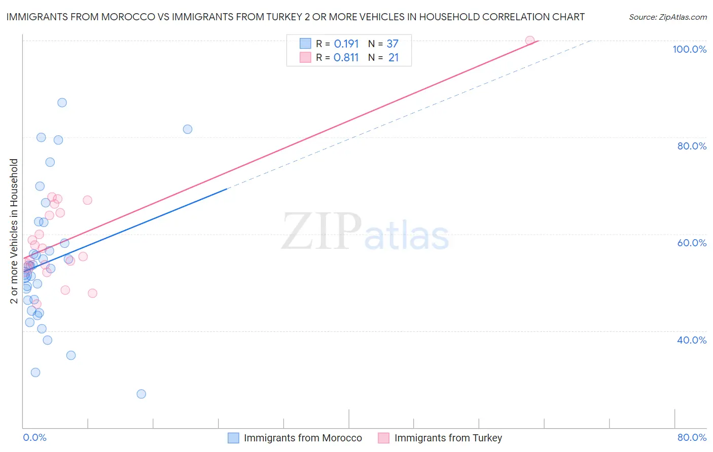 Immigrants from Morocco vs Immigrants from Turkey 2 or more Vehicles in Household